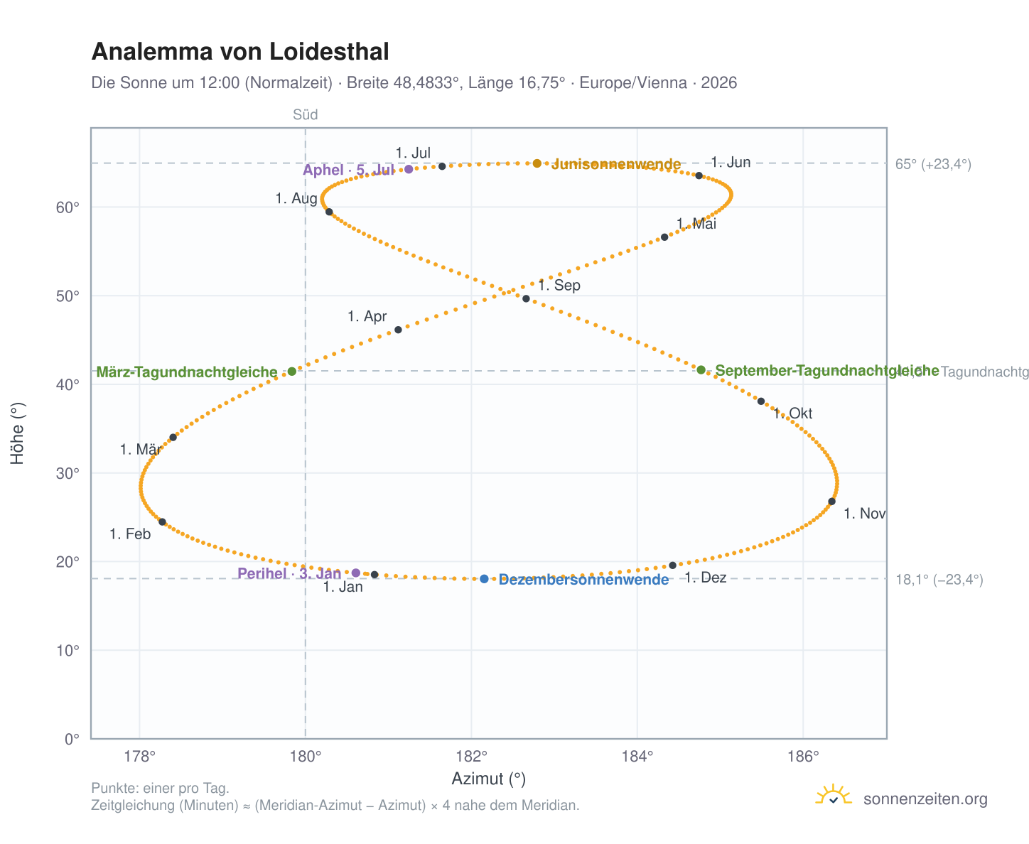 Analemma-Diagramm für Loidesthal: die Sonne um 12:00 (Normalzeit) im Jahresverlauf
