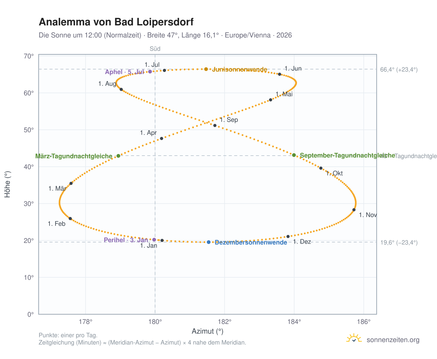 Analemma-Diagramm für Bad Loipersdorf: die Sonne um 12:00 (Normalzeit) im Jahresverlauf