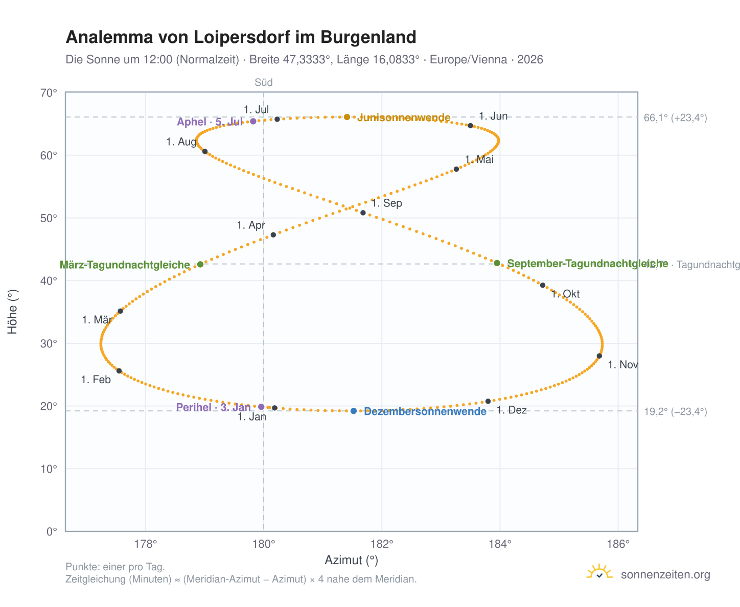 Analemma-Diagramm für Loipersdorf im Burgenland: die Sonne um 12:00 (Normalzeit) im Jahresverlauf