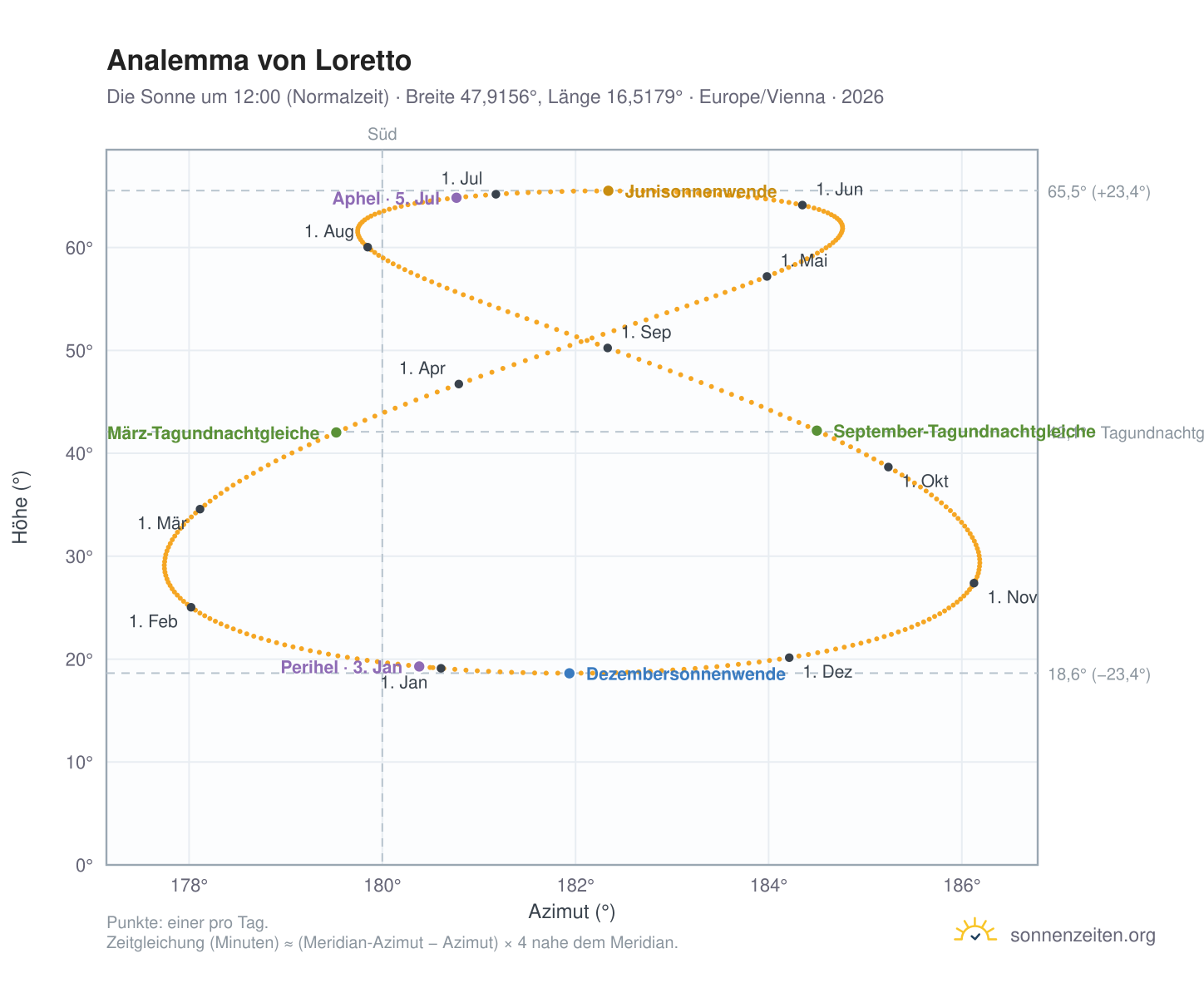 Analemma-Diagramm für Loretto: die Sonne um 12:00 (Normalzeit) im Jahresverlauf