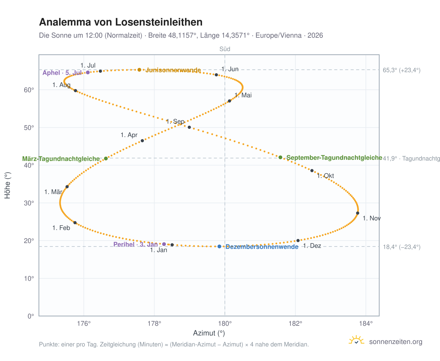 Analemma-Diagramm für Losensteinleithen: die Sonne um 12:00 (Normalzeit) im Jahresverlauf