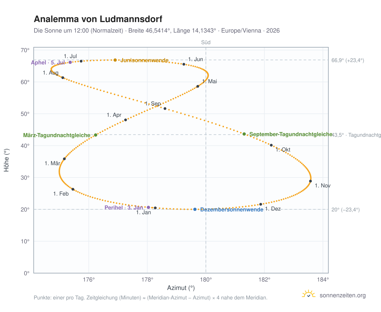 Analemma-Diagramm für Ludmannsdorf: die Sonne um 12:00 (Normalzeit) im Jahresverlauf