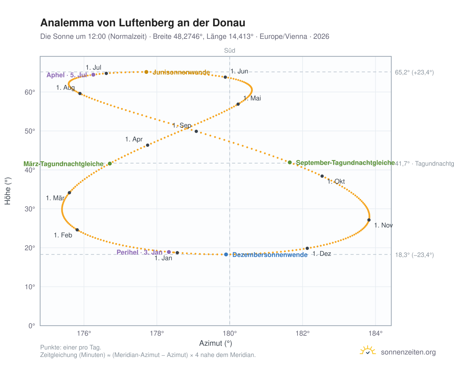 Analemma-Diagramm für Luftenberg an der Donau: die Sonne um 12:00 (Normalzeit) im Jahresverlauf