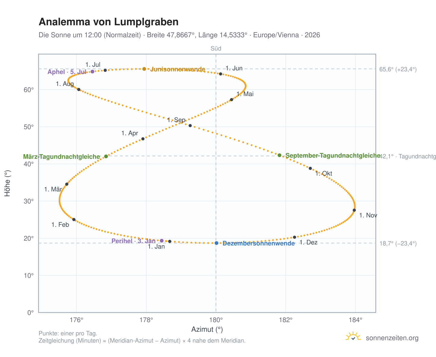 Analemma-Diagramm für Lumplgraben: die Sonne um 12:00 (Normalzeit) im Jahresverlauf