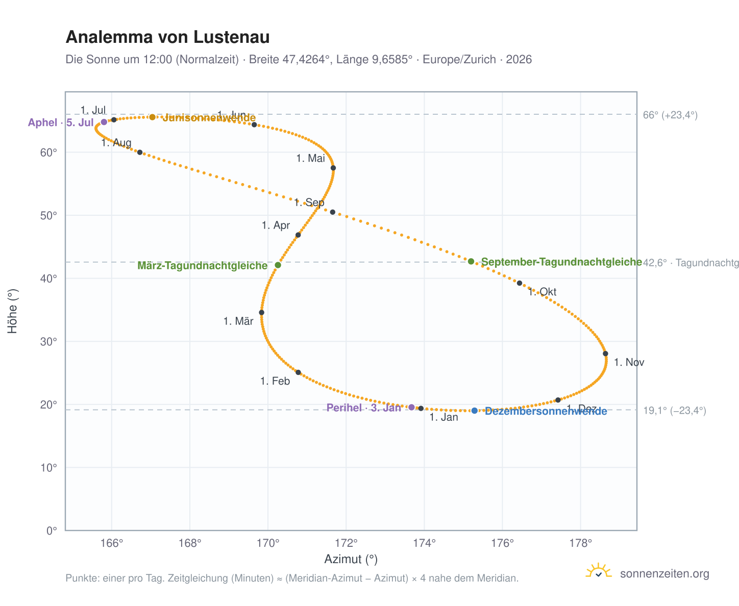 Analemma-Diagramm für Lustenau: die Sonne um 12:00 (Normalzeit) im Jahresverlauf
