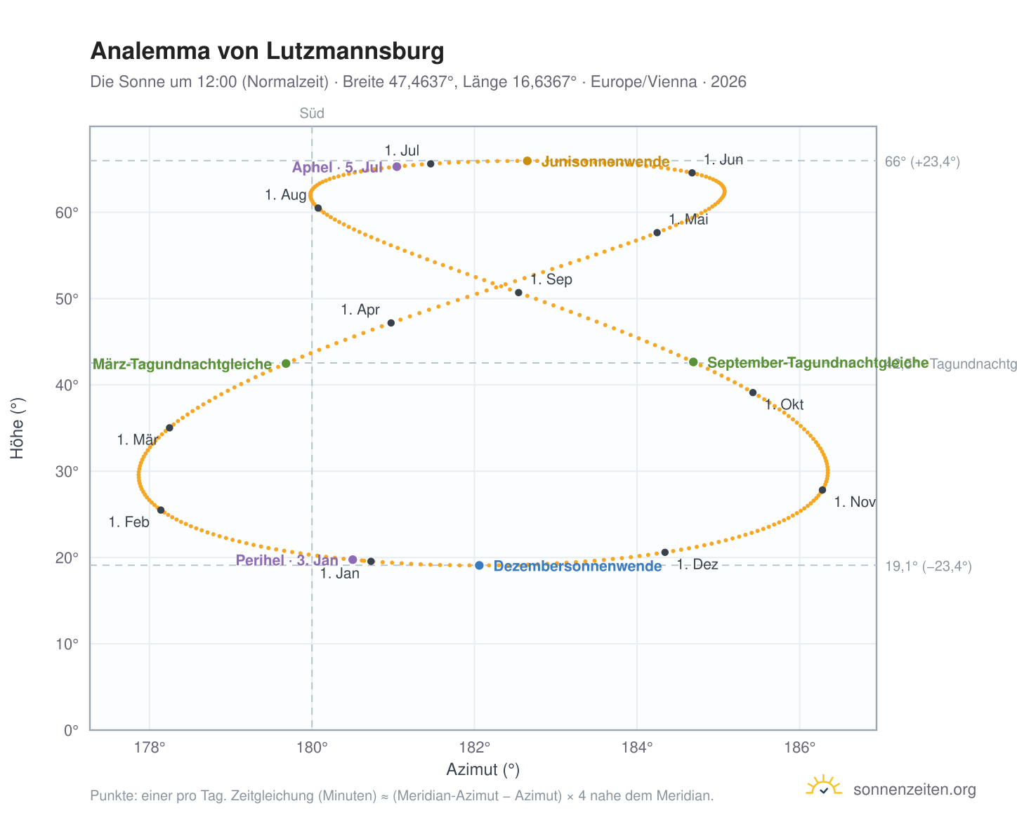 Analemma-Diagramm für Lutzmannsburg: die Sonne um 12:00 (Normalzeit) im Jahresverlauf