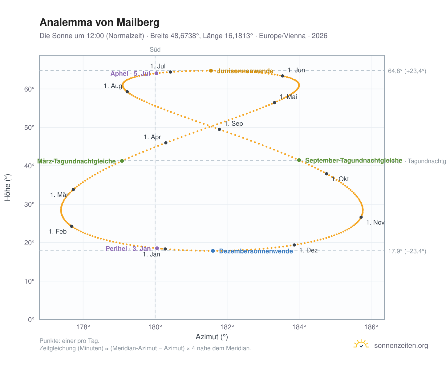 Analemma-Diagramm für Mailberg: die Sonne um 12:00 (Normalzeit) im Jahresverlauf