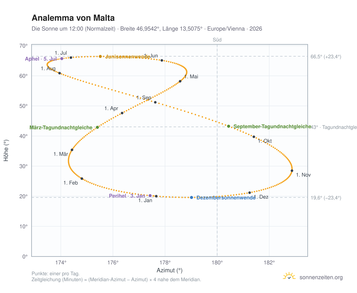 Analemma-Diagramm für Malta: die Sonne um 12:00 (Normalzeit) im Jahresverlauf