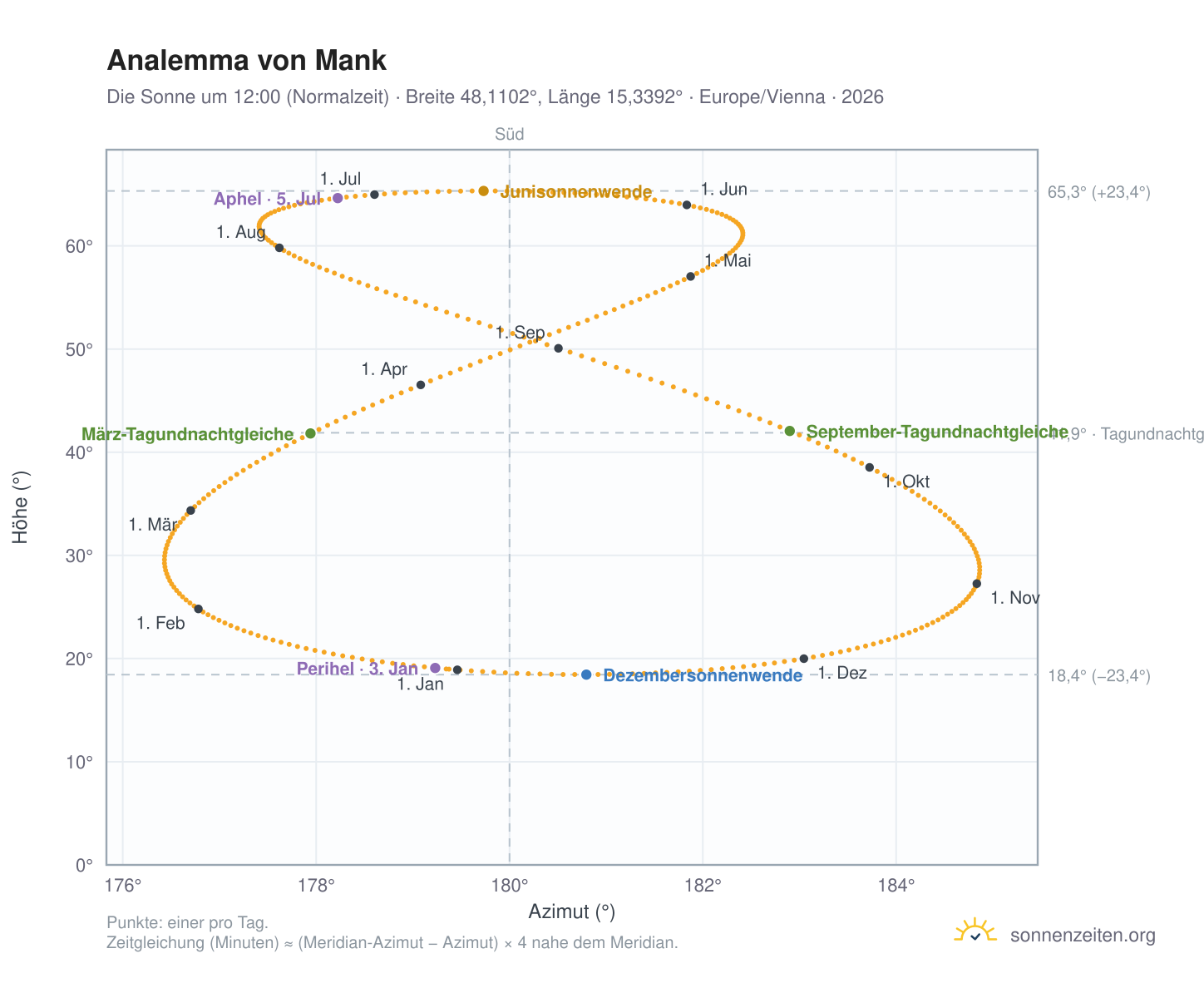 Analemma-Diagramm für Mank: die Sonne um 12:00 (Normalzeit) im Jahresverlauf