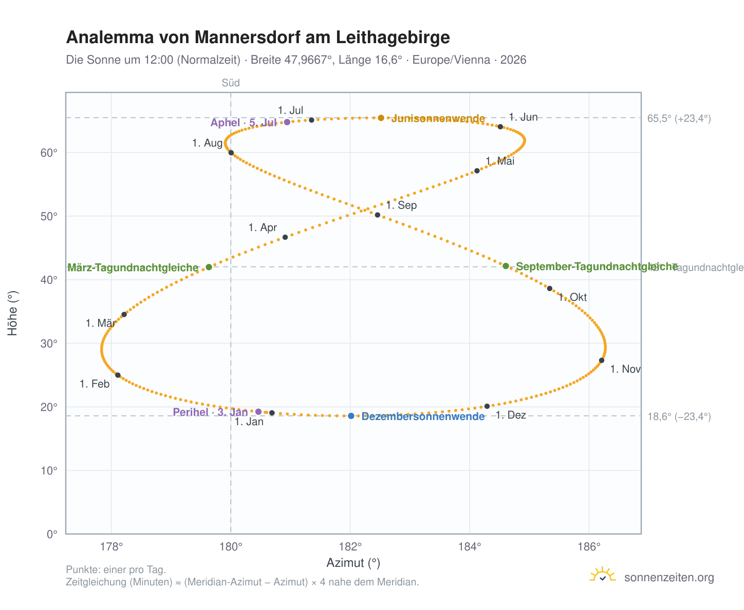 Analemma-Diagramm für Mannersdorf am Leithagebirge: die Sonne um 12:00 (Normalzeit) im Jahresverlauf
