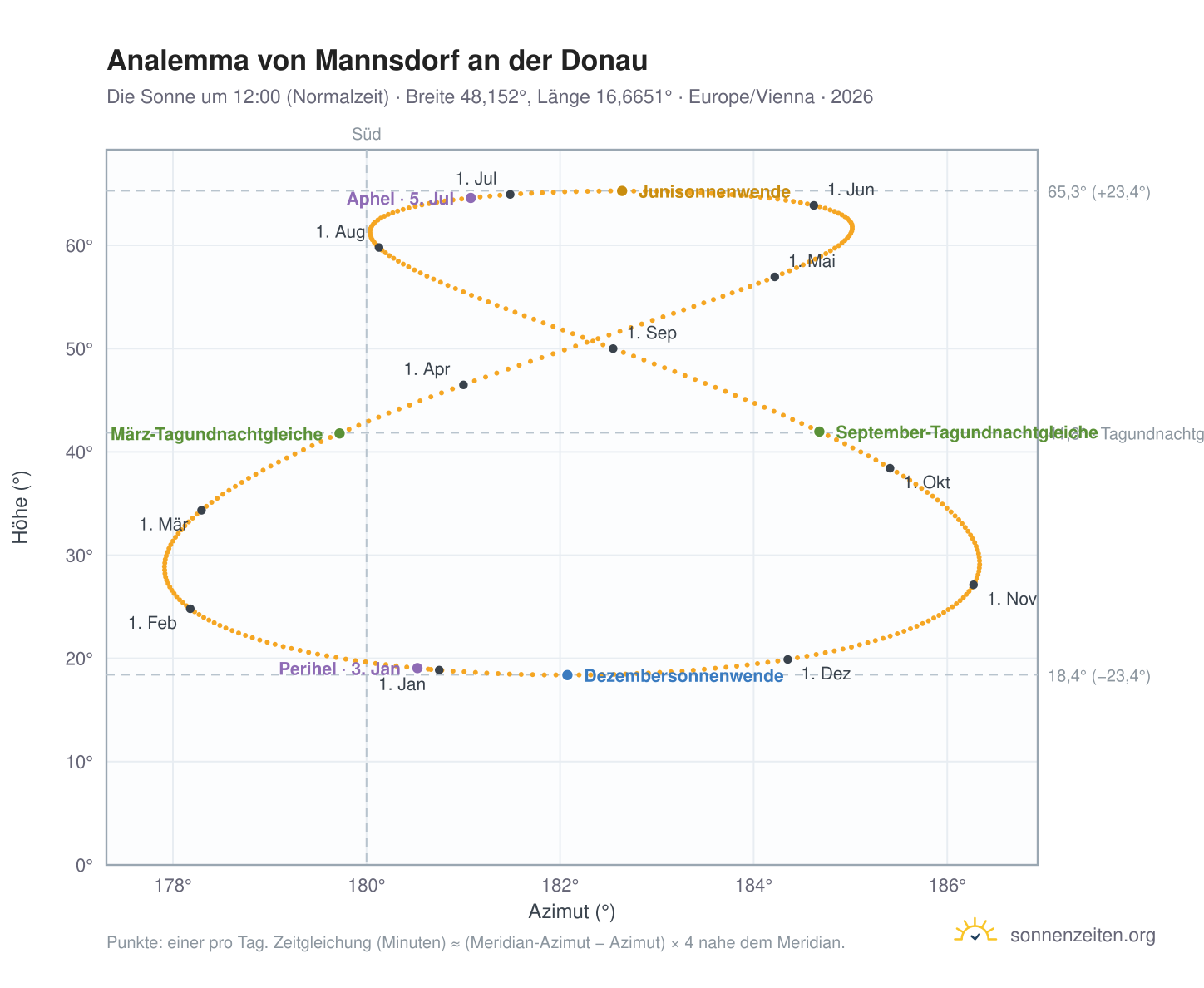 Analemma-Diagramm für Mannsdorf an der Donau: die Sonne um 12:00 (Normalzeit) im Jahresverlauf