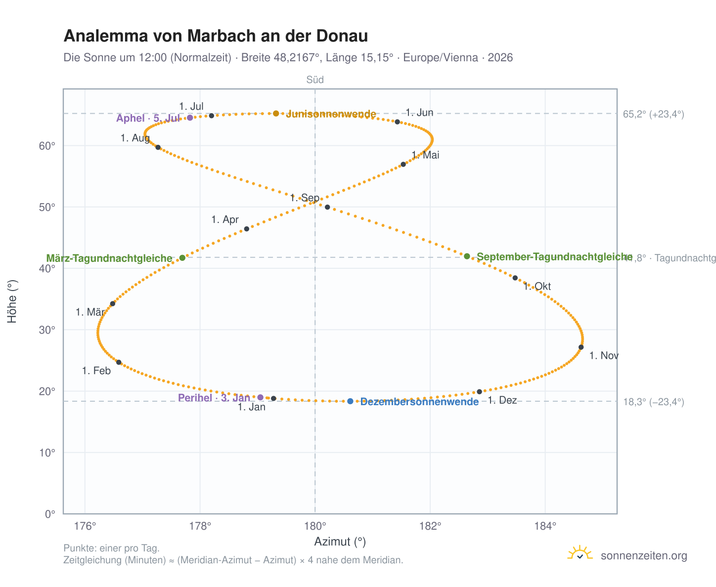 Analemma-Diagramm für Marbach an der Donau: die Sonne um 12:00 (Normalzeit) im Jahresverlauf