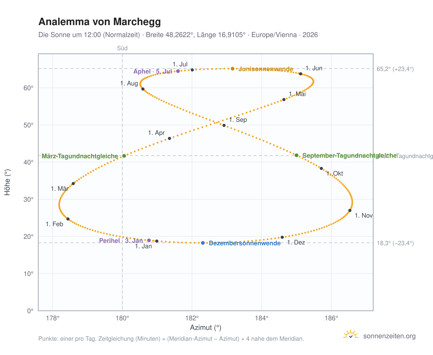 Analemma-Diagramm für Marchegg: die Sonne um 12:00 (Normalzeit) im Jahresverlauf