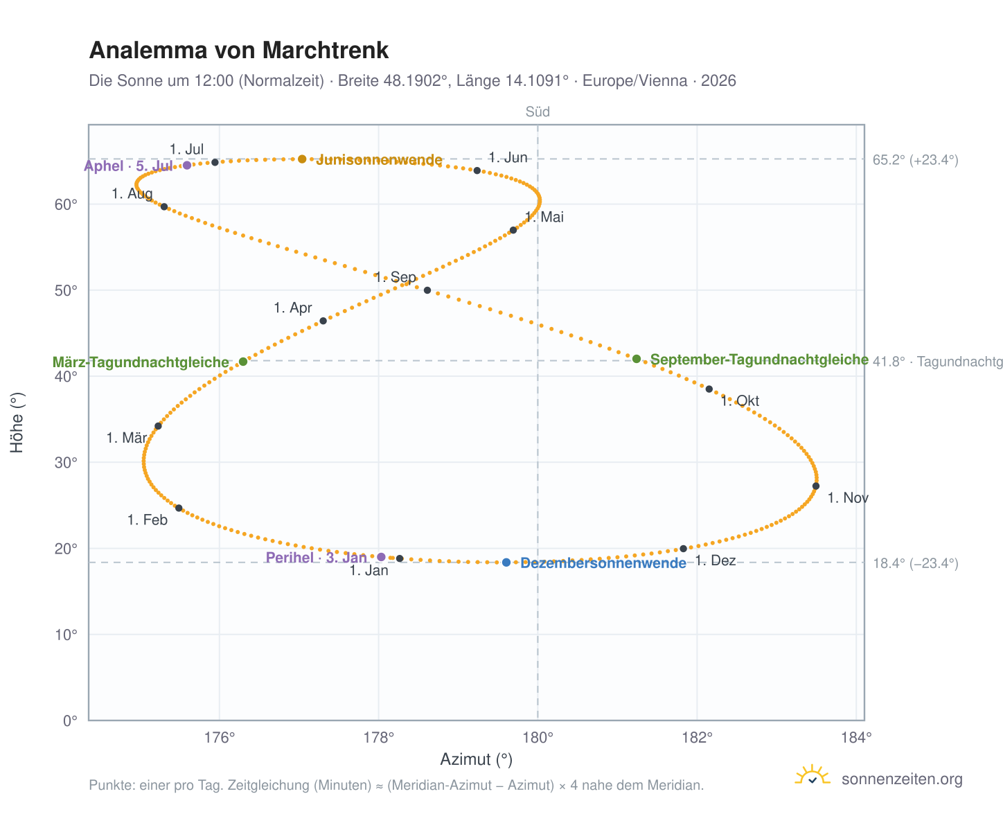 Analemma-Diagramm für Marchtrenk: die Sonne um 12:00 (Normalzeit) im Jahresverlauf