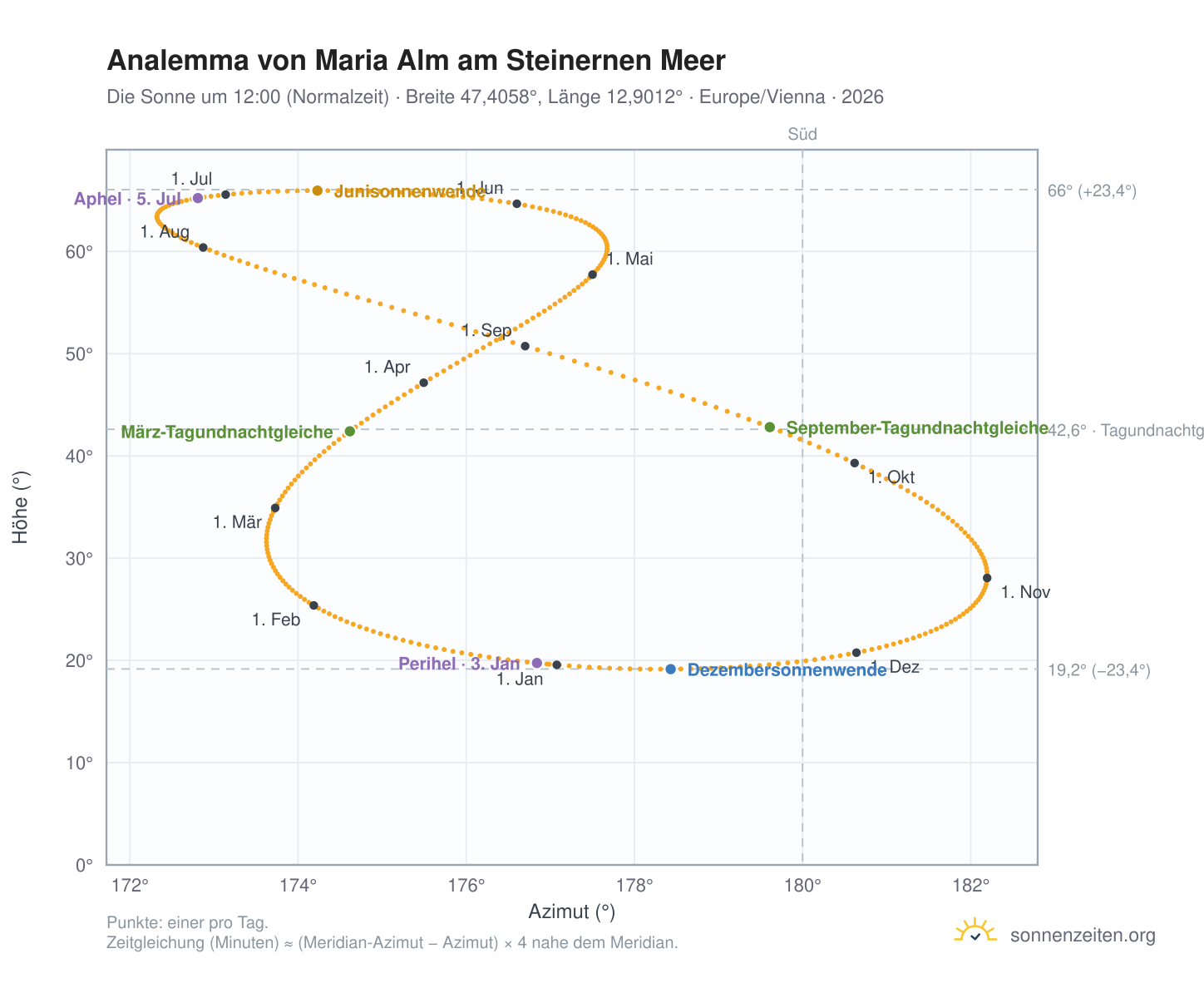 Analemma-Diagramm für Maria Alm am Steinernen Meer: die Sonne um 12:00 (Normalzeit) im Jahresverlauf