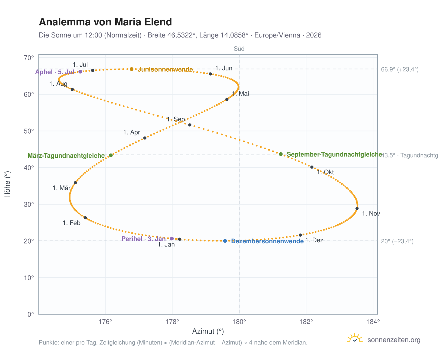 Analemma-Diagramm für Maria Elend: die Sonne um 12:00 (Normalzeit) im Jahresverlauf
