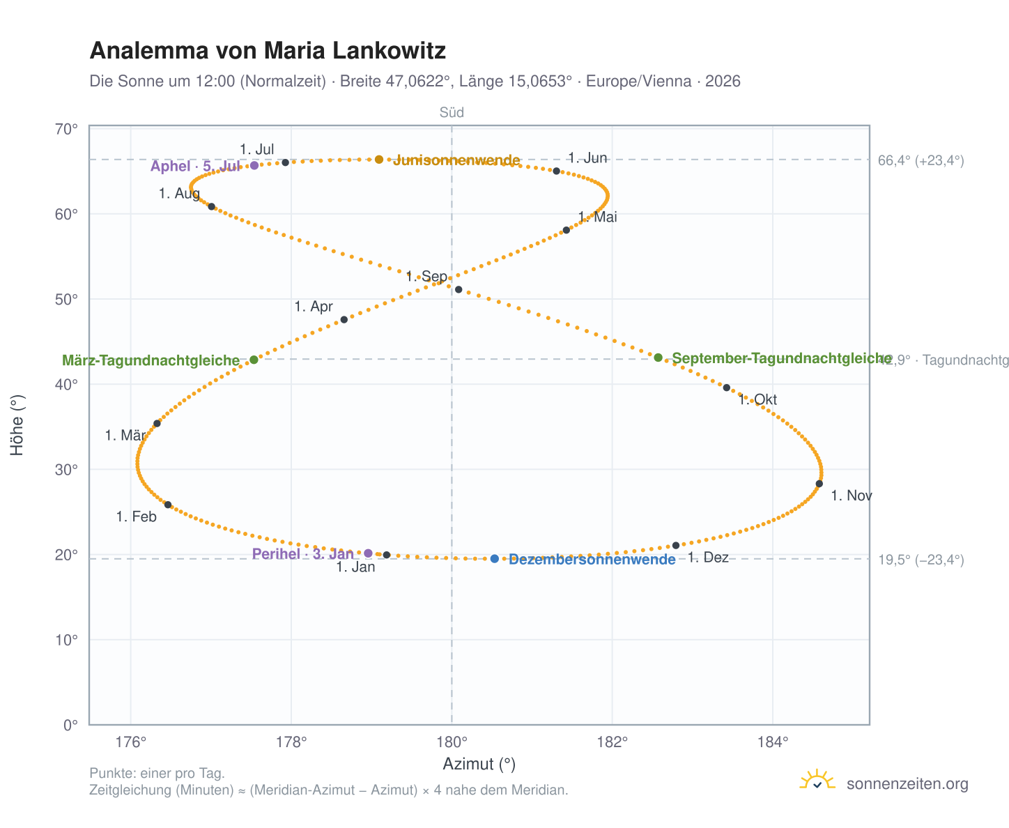 Analemma-Diagramm für Maria Lankowitz: die Sonne um 12:00 (Normalzeit) im Jahresverlauf