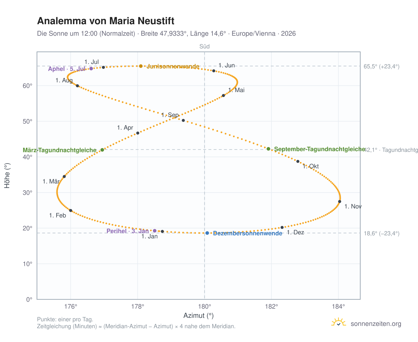 Analemma-Diagramm für Maria Neustift: die Sonne um 12:00 (Normalzeit) im Jahresverlauf