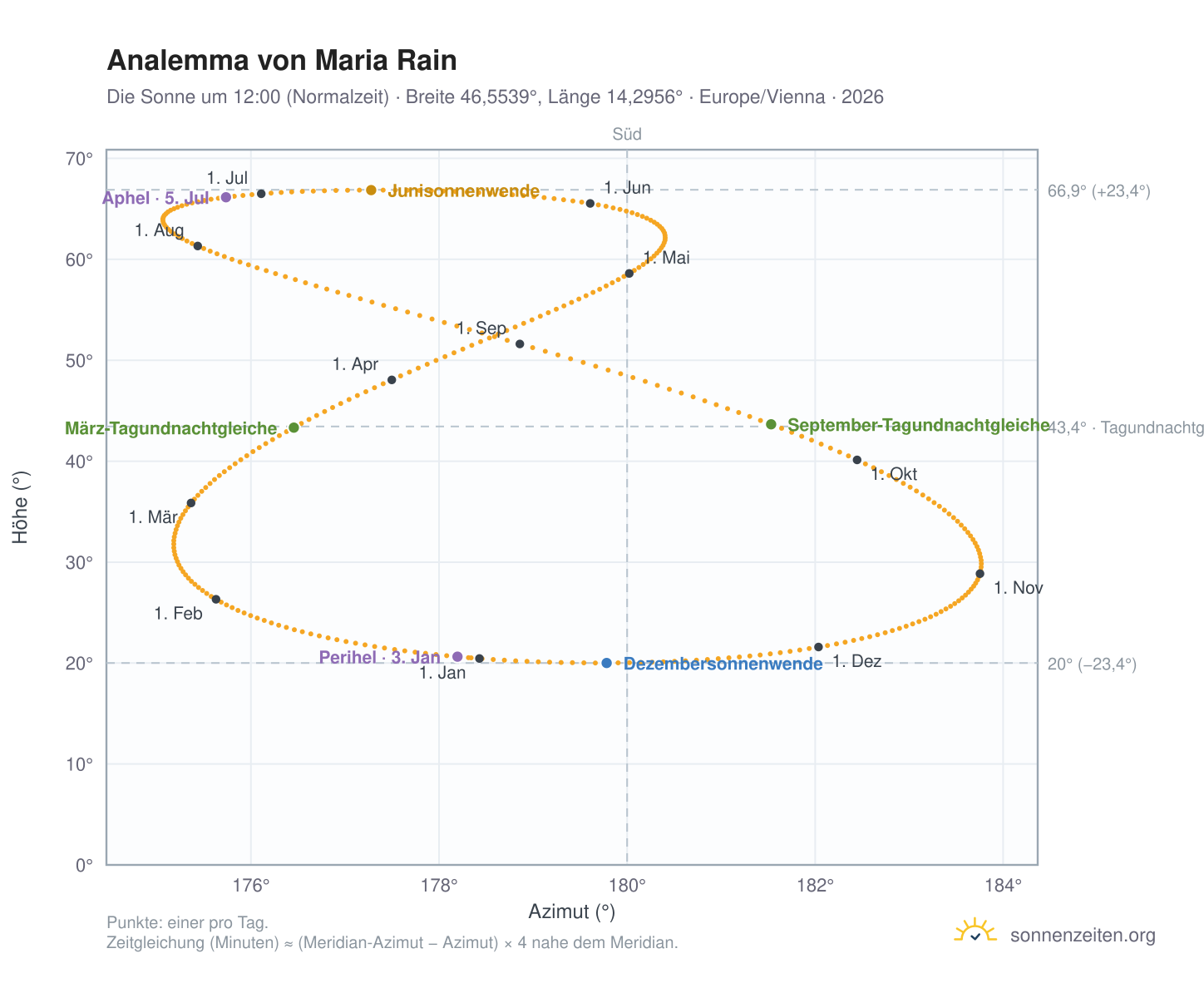 Analemma-Diagramm für Maria Rain: die Sonne um 12:00 (Normalzeit) im Jahresverlauf