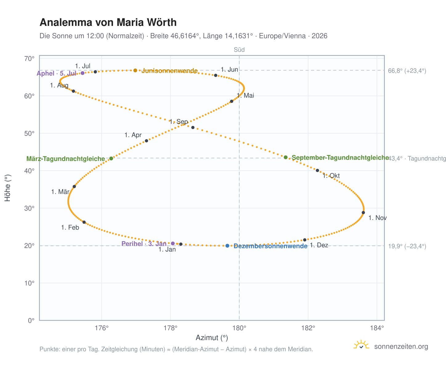 Analemma-Diagramm für Maria Wörth: die Sonne um 12:00 (Normalzeit) im Jahresverlauf