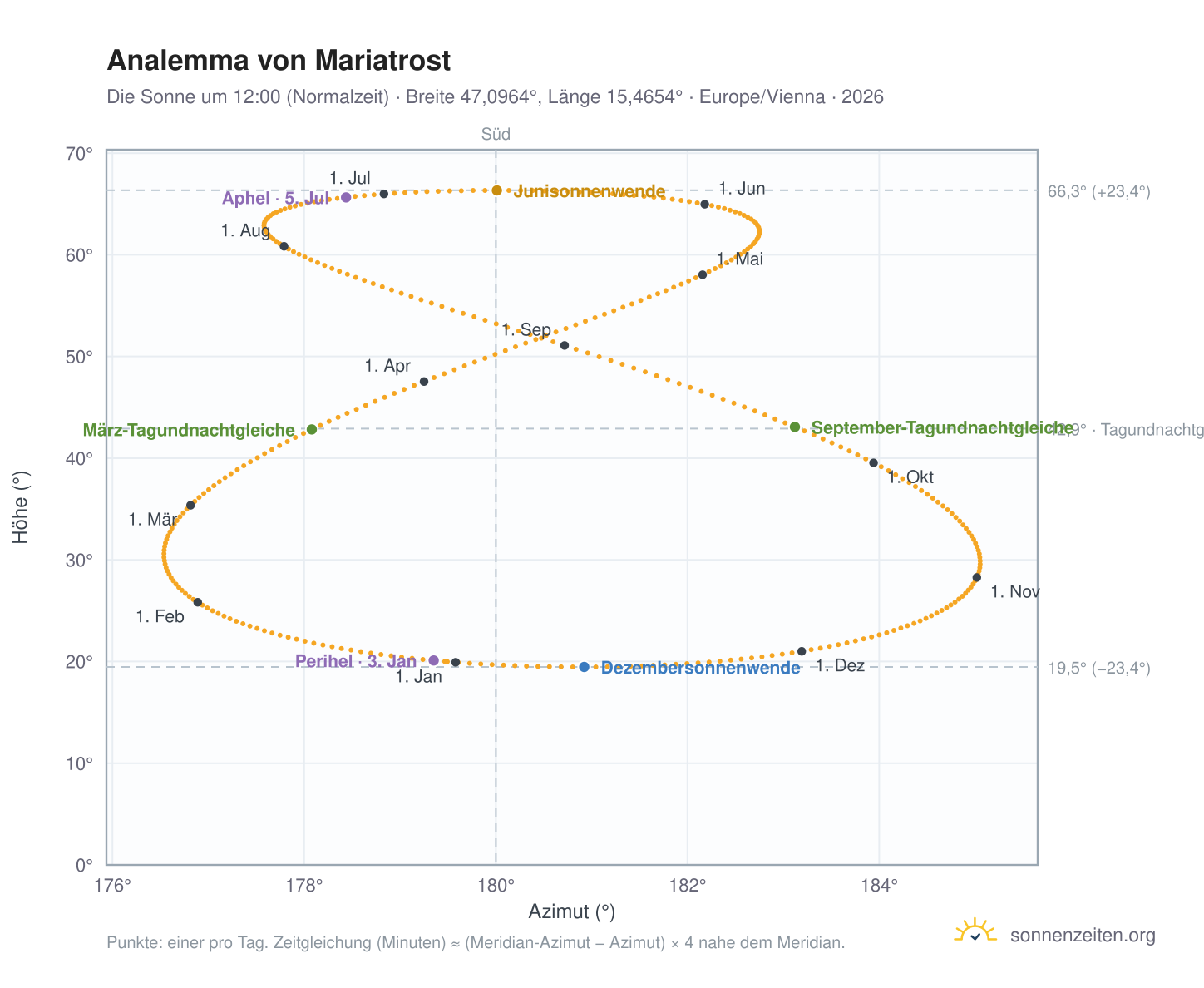 Analemma-Diagramm für Mariatrost: die Sonne um 12:00 (Normalzeit) im Jahresverlauf