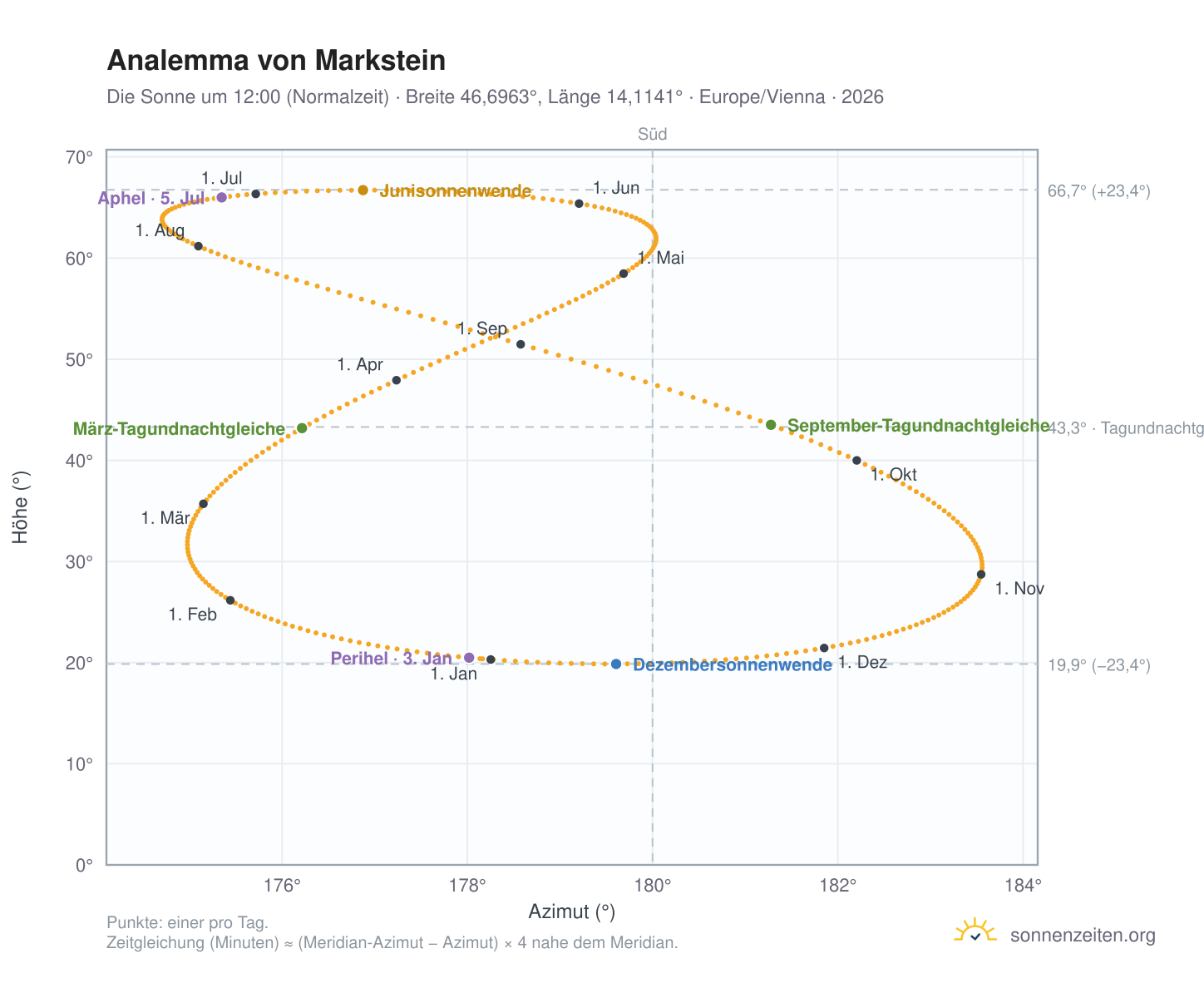 Analemma-Diagramm für Markstein: die Sonne um 12:00 (Normalzeit) im Jahresverlauf