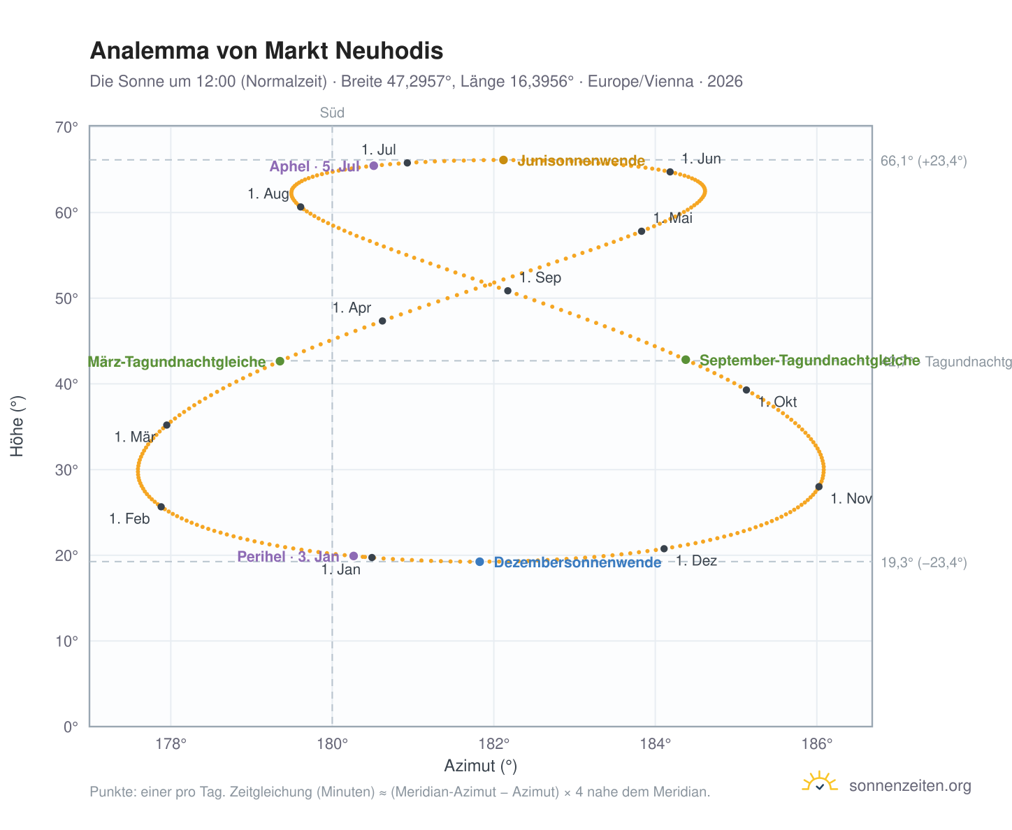 Analemma-Diagramm für Markt Neuhodis: die Sonne um 12:00 (Normalzeit) im Jahresverlauf