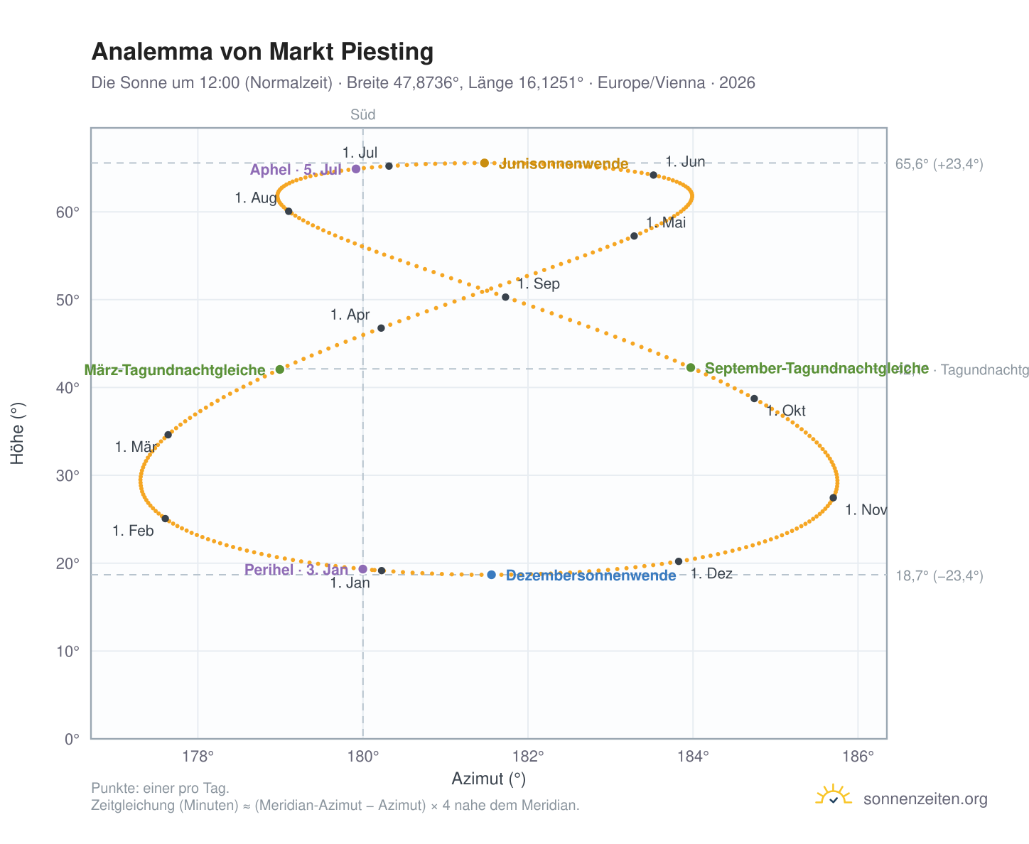 Analemma-Diagramm für Markt Piesting: die Sonne um 12:00 (Normalzeit) im Jahresverlauf