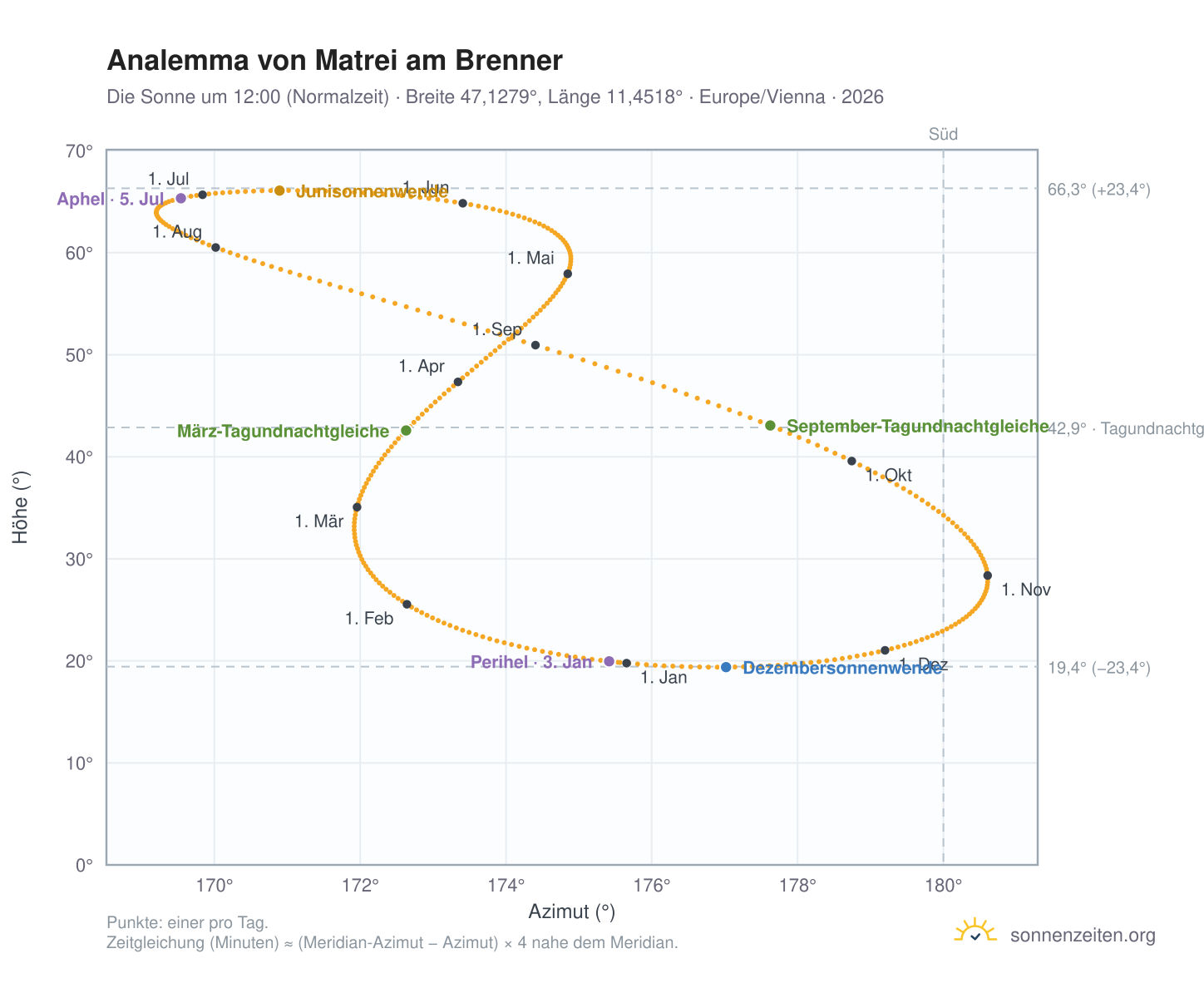 Analemma-Diagramm für Matrei am Brenner: die Sonne um 12:00 (Normalzeit) im Jahresverlauf