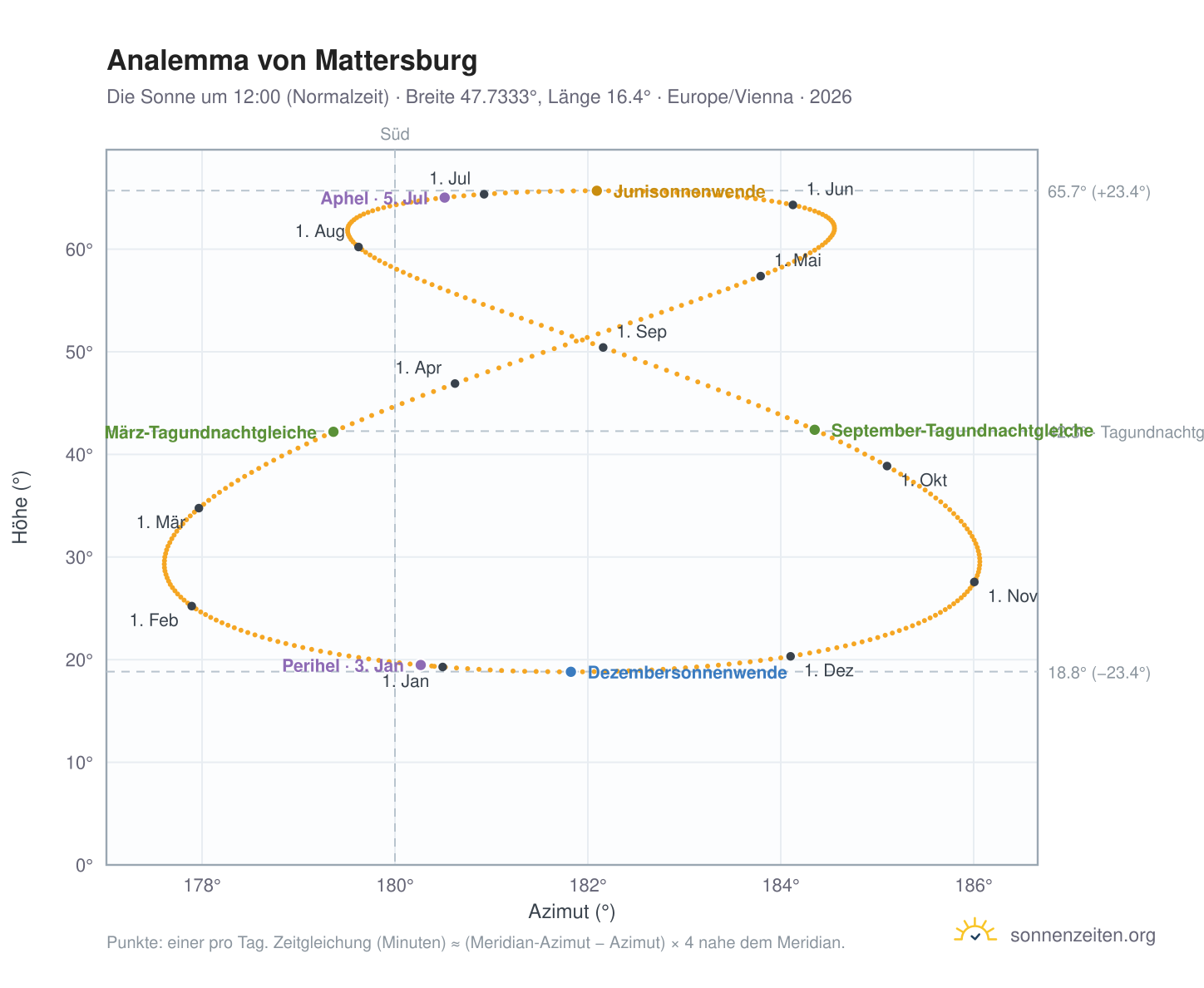Analemma-Diagramm für Mattersburg: die Sonne um 12:00 (Normalzeit) im Jahresverlauf