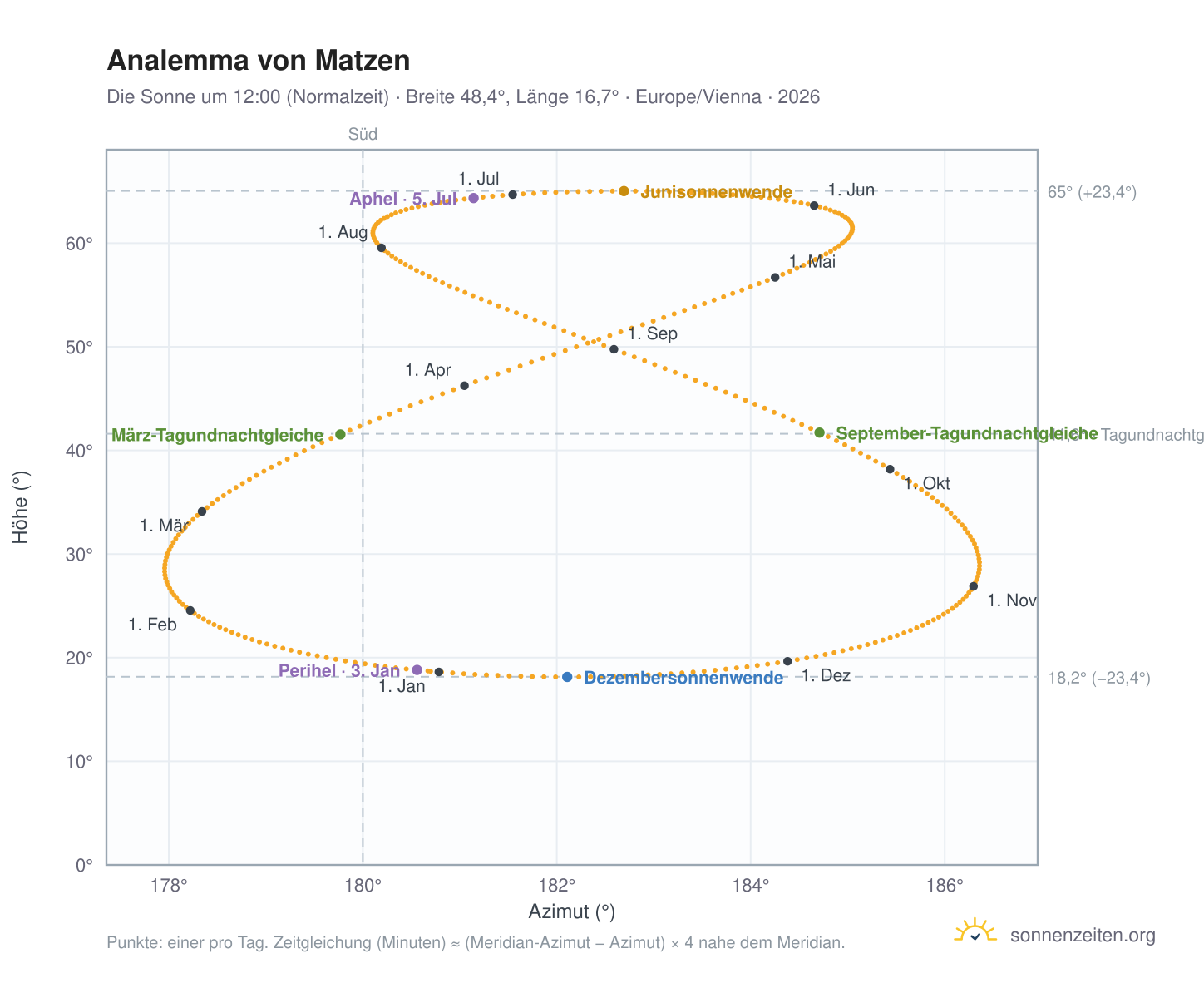 Analemma-Diagramm für Matzen: die Sonne um 12:00 (Normalzeit) im Jahresverlauf