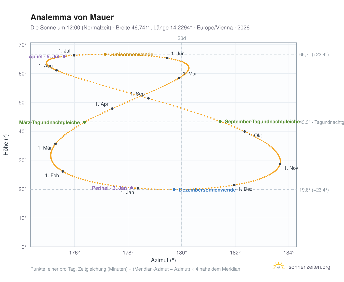 Analemma-Diagramm für Mauer: die Sonne um 12:00 (Normalzeit) im Jahresverlauf