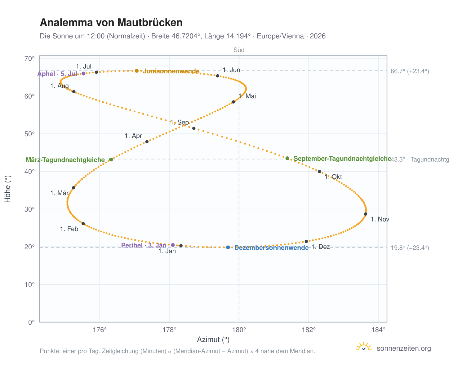 Analemma-Diagramm für Mautbrücken: die Sonne um 12:00 (Normalzeit) im Jahresverlauf