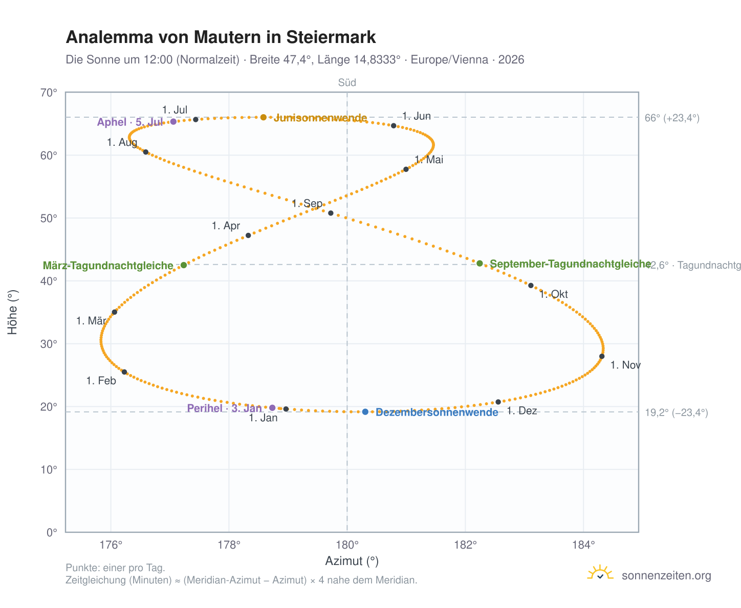 Analemma-Diagramm für Mautern in Steiermark: die Sonne um 12:00 (Normalzeit) im Jahresverlauf