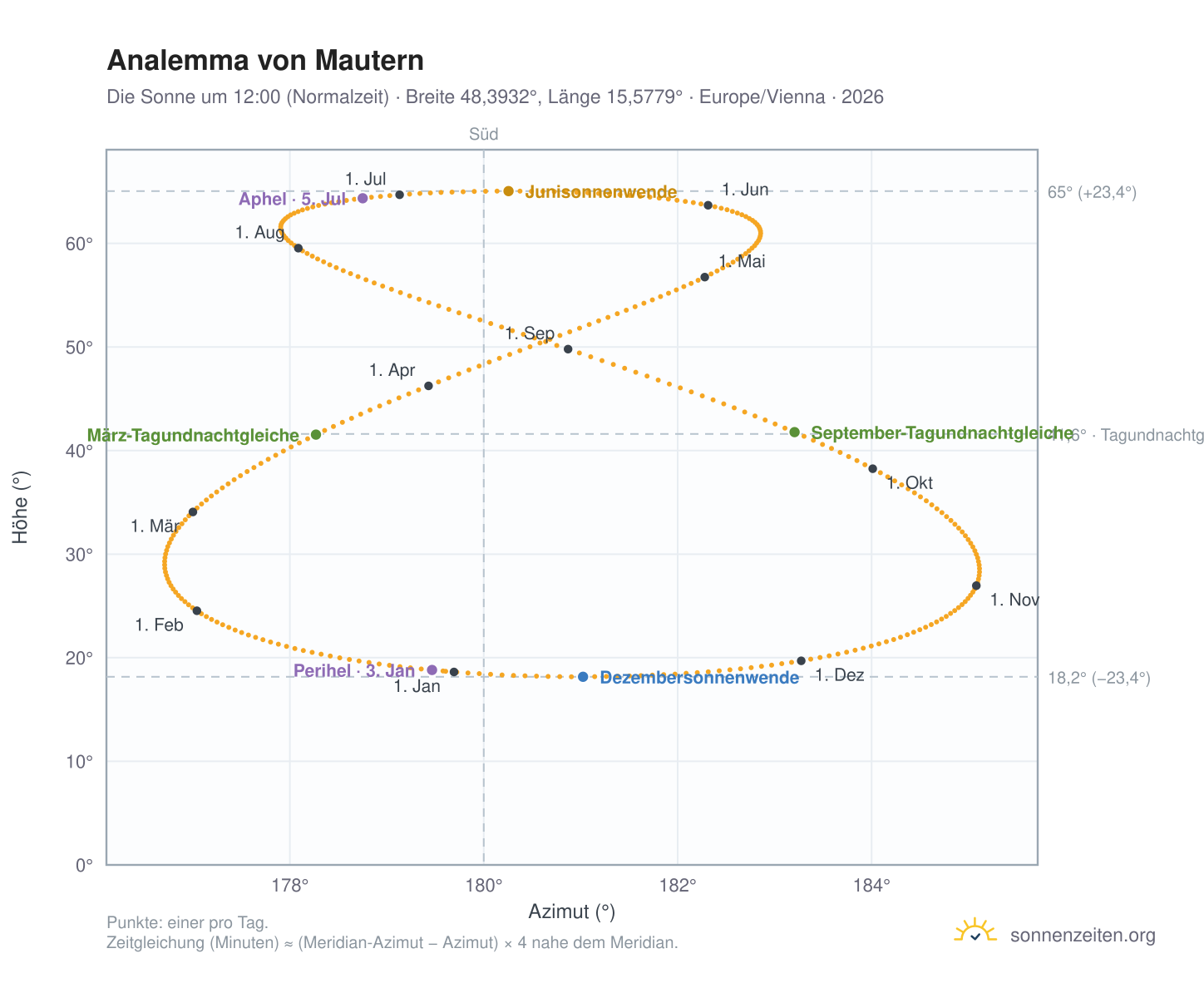 Analemma-Diagramm für Mautern: die Sonne um 12:00 (Normalzeit) im Jahresverlauf