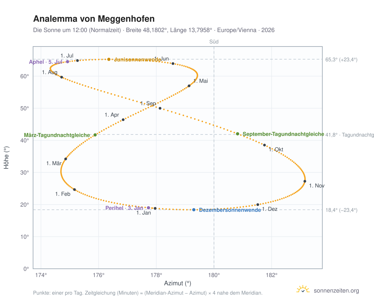 Analemma-Diagramm für Meggenhofen: die Sonne um 12:00 (Normalzeit) im Jahresverlauf