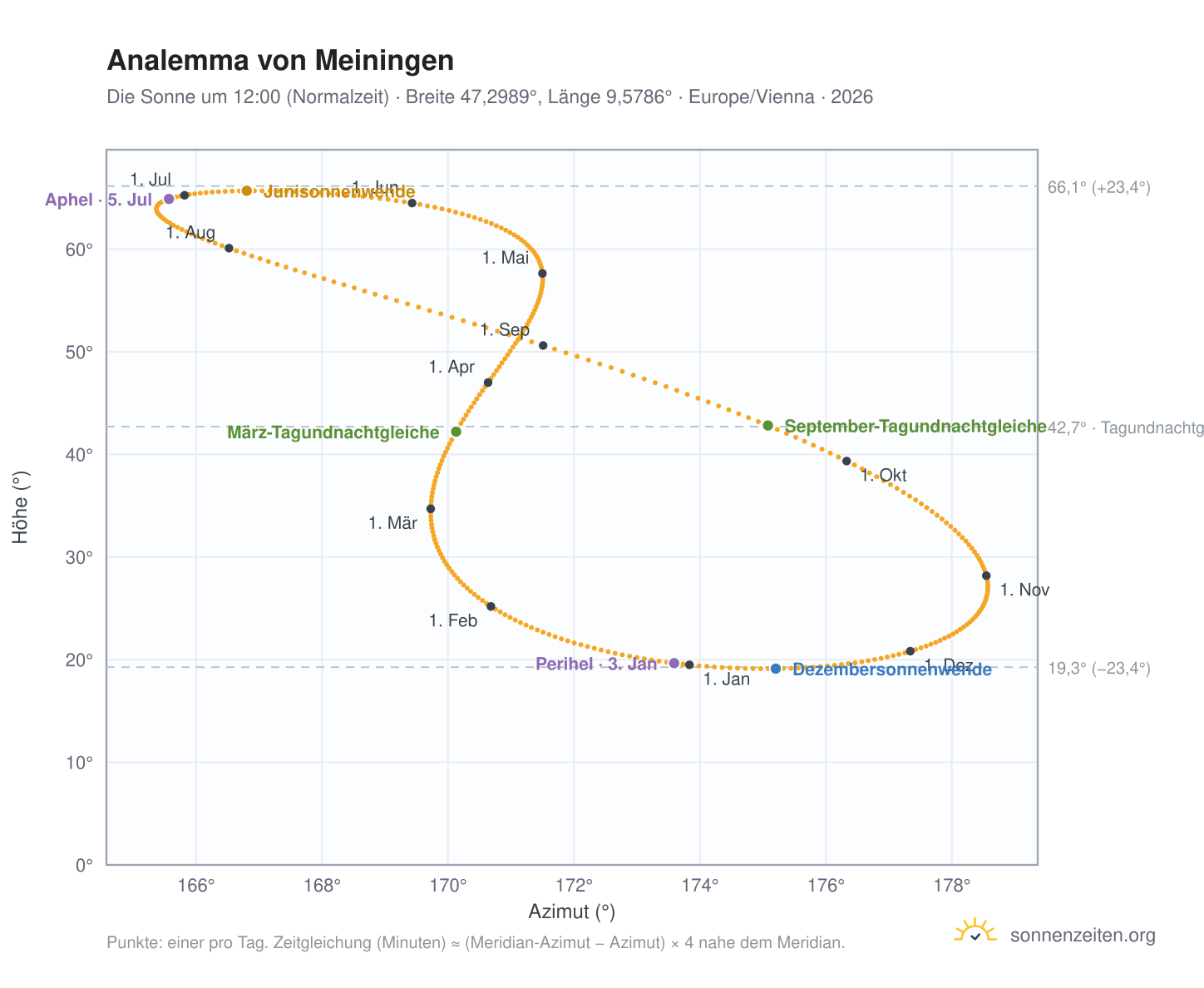Analemma-Diagramm für Meiningen: die Sonne um 12:00 (Normalzeit) im Jahresverlauf