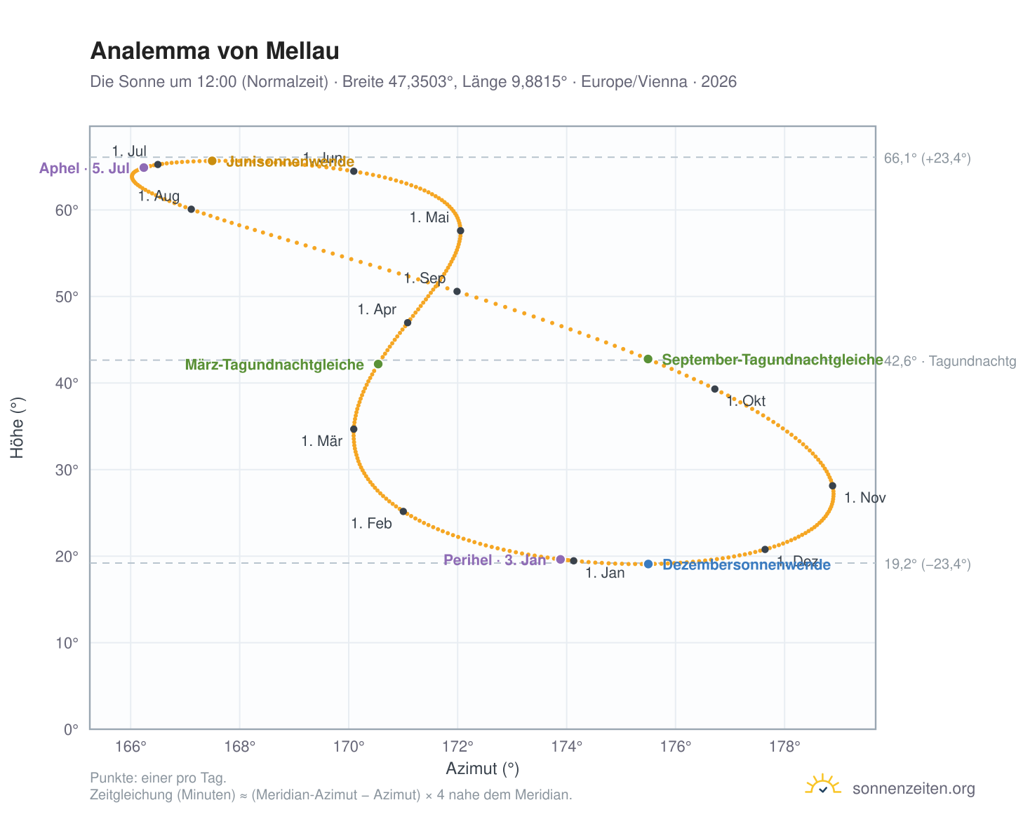 Analemma-Diagramm für Mellau: die Sonne um 12:00 (Normalzeit) im Jahresverlauf