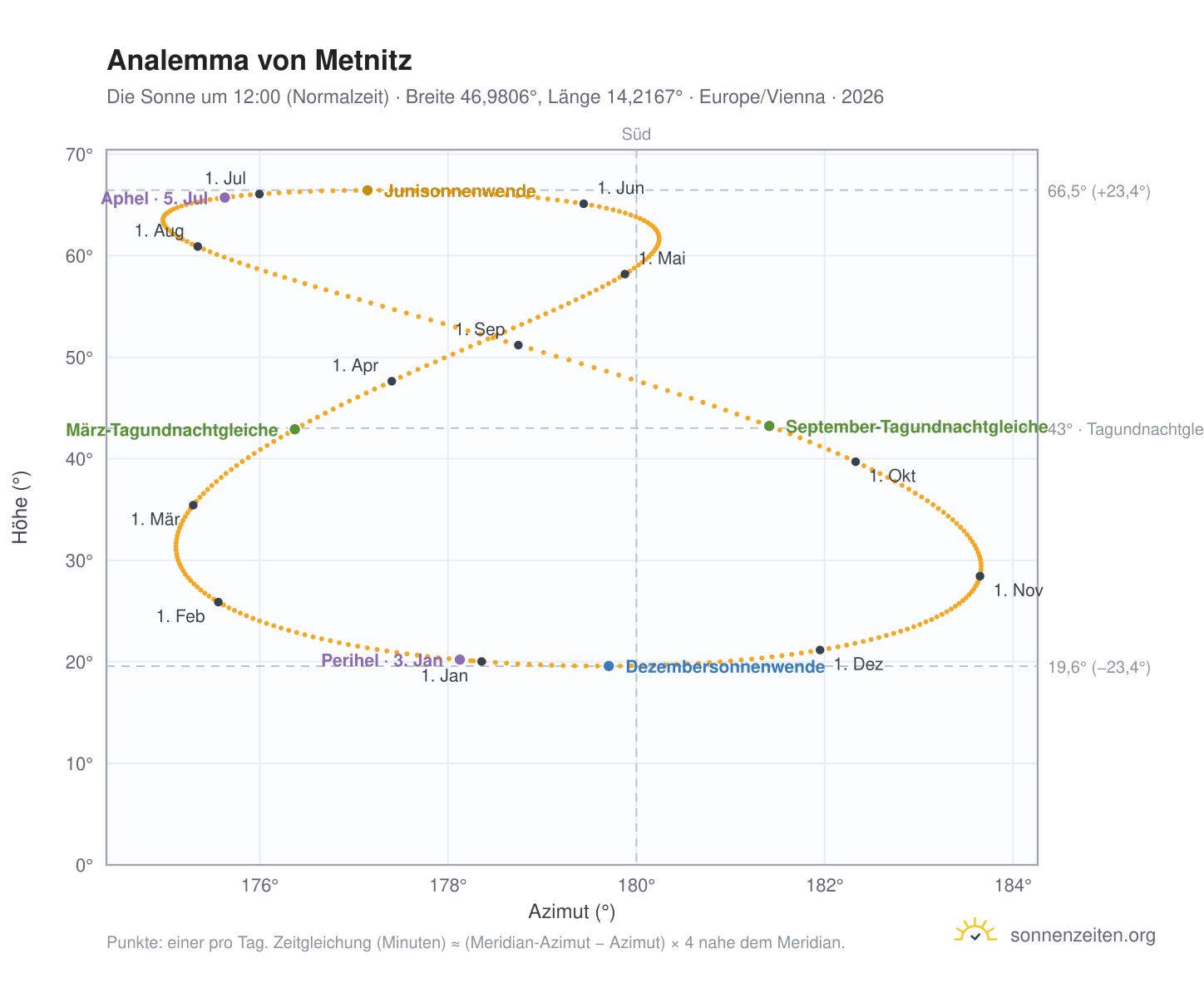 Analemma-Diagramm für Metnitz: die Sonne um 12:00 (Normalzeit) im Jahresverlauf