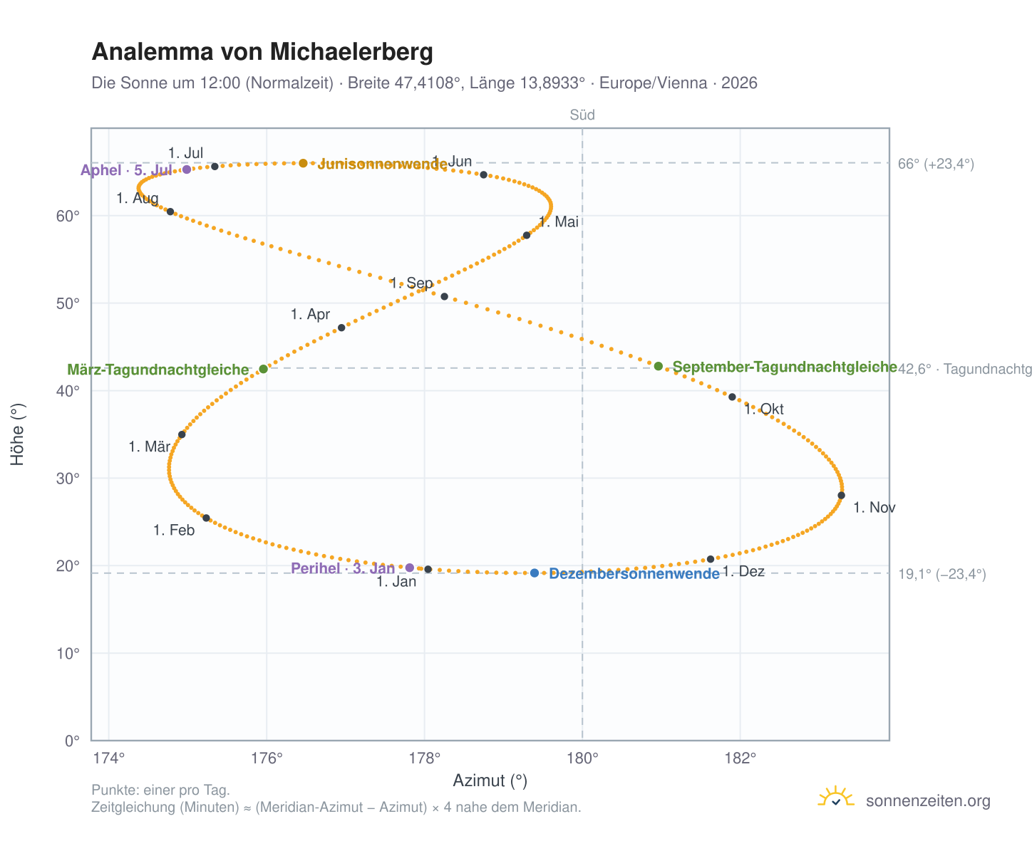 Analemma-Diagramm für Michaelerberg: die Sonne um 12:00 (Normalzeit) im Jahresverlauf