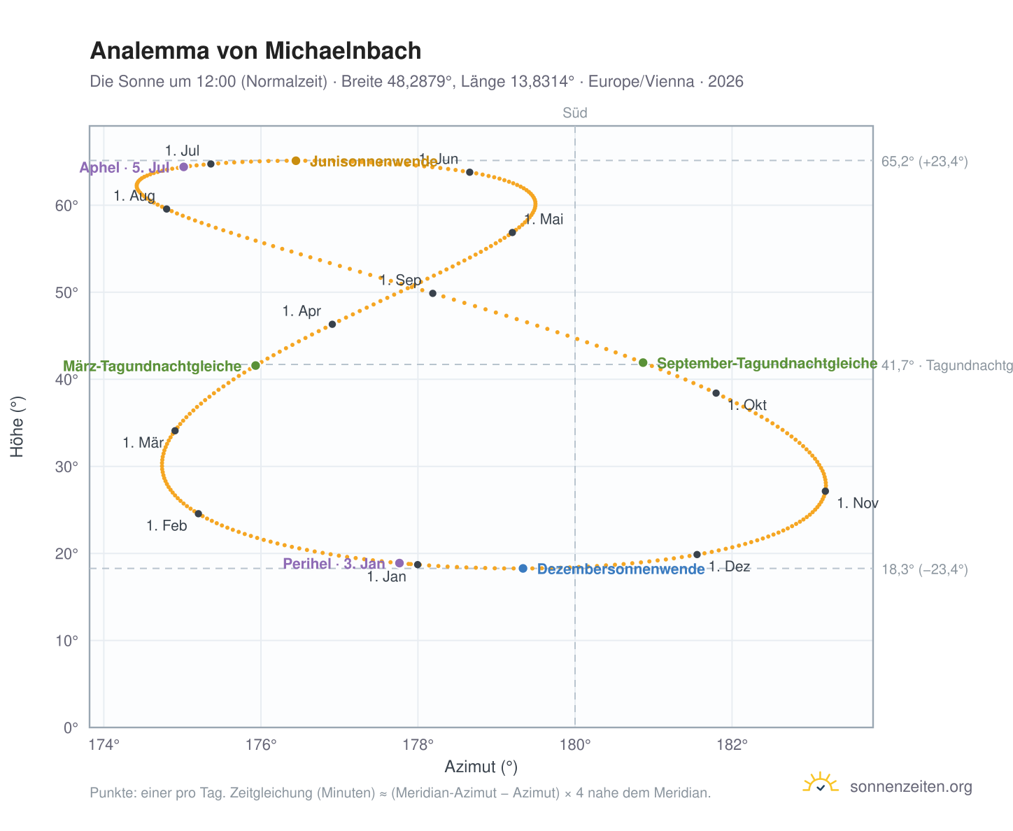 Analemma-Diagramm für Michaelnbach: die Sonne um 12:00 (Normalzeit) im Jahresverlauf