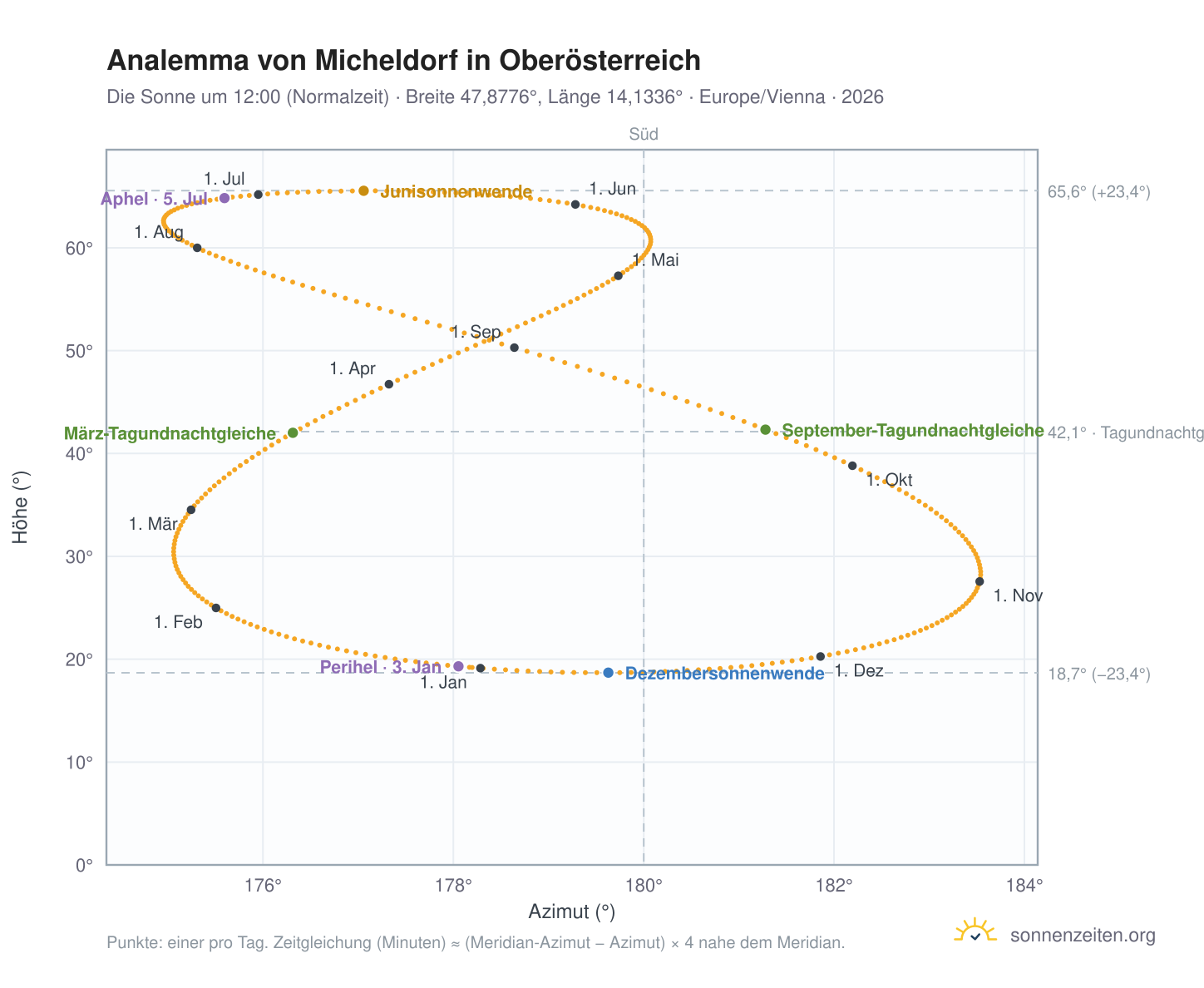 Analemma-Diagramm für Micheldorf in Oberösterreich: die Sonne um 12:00 (Normalzeit) im Jahresverlauf
