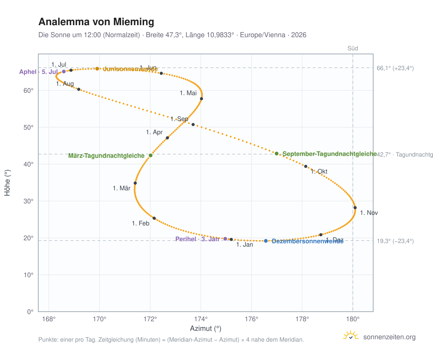 Analemma-Diagramm für Mieming: die Sonne um 12:00 (Normalzeit) im Jahresverlauf