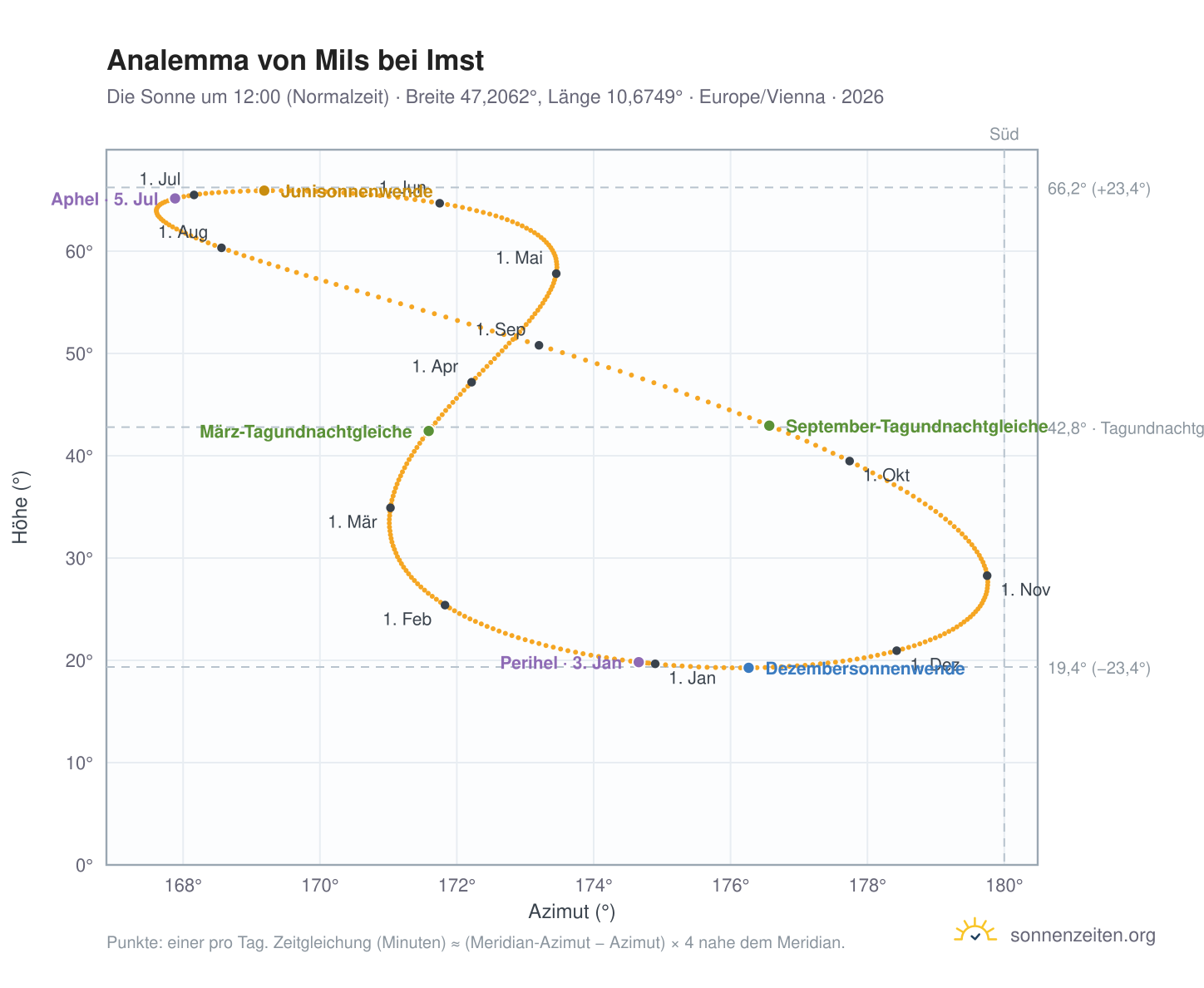 Analemma-Diagramm für Mils bei Imst: die Sonne um 12:00 (Normalzeit) im Jahresverlauf