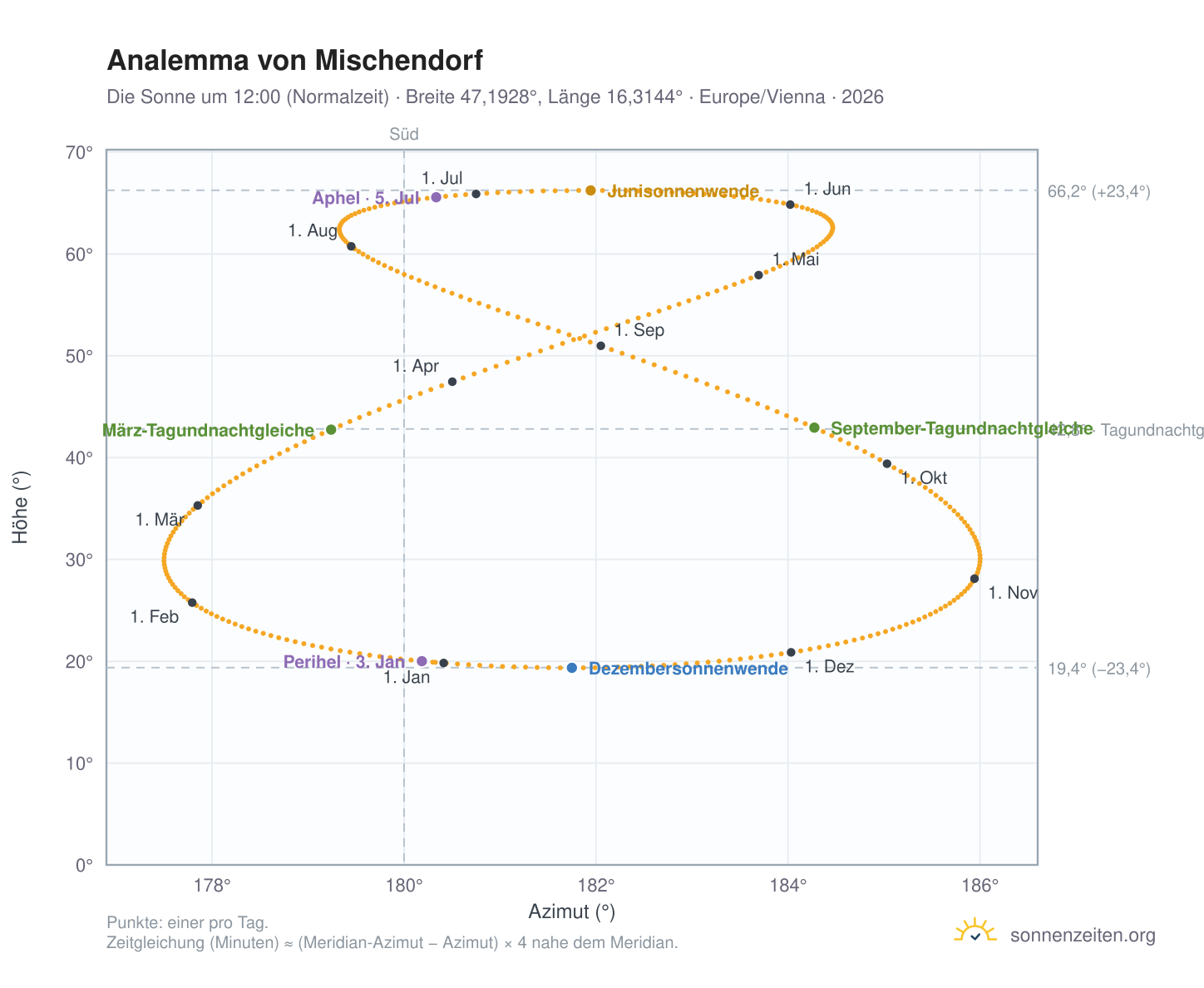 Analemma-Diagramm für Mischendorf: die Sonne um 12:00 (Normalzeit) im Jahresverlauf