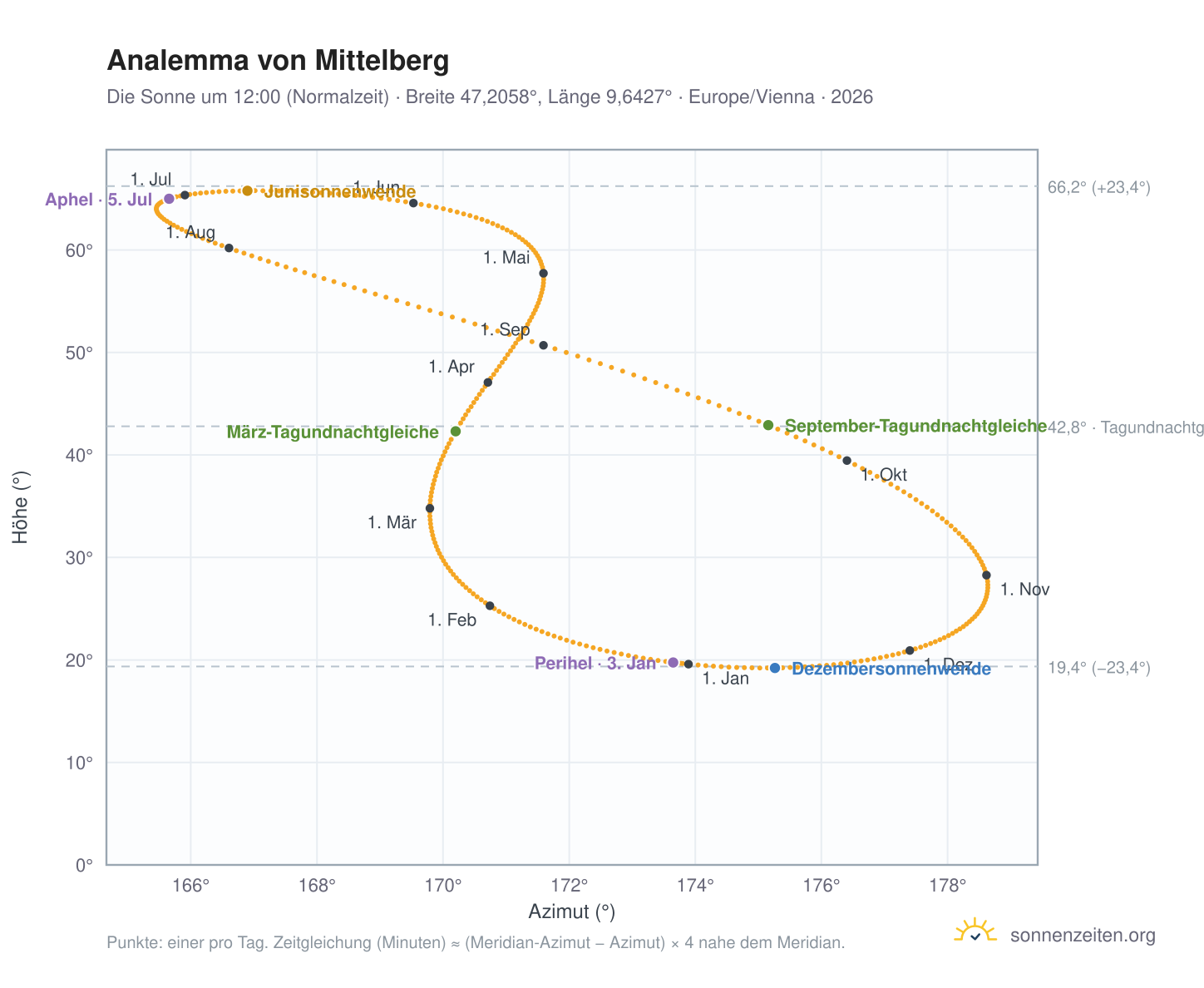 Analemma-Diagramm für Mittelberg: die Sonne um 12:00 (Normalzeit) im Jahresverlauf