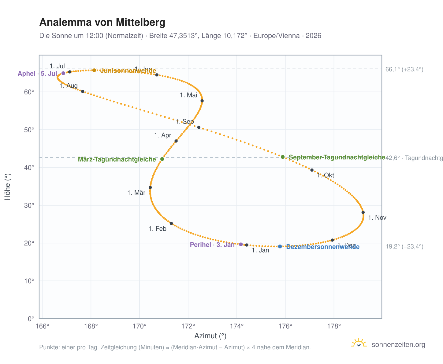 Analemma-Diagramm für Mittelberg: die Sonne um 12:00 (Normalzeit) im Jahresverlauf