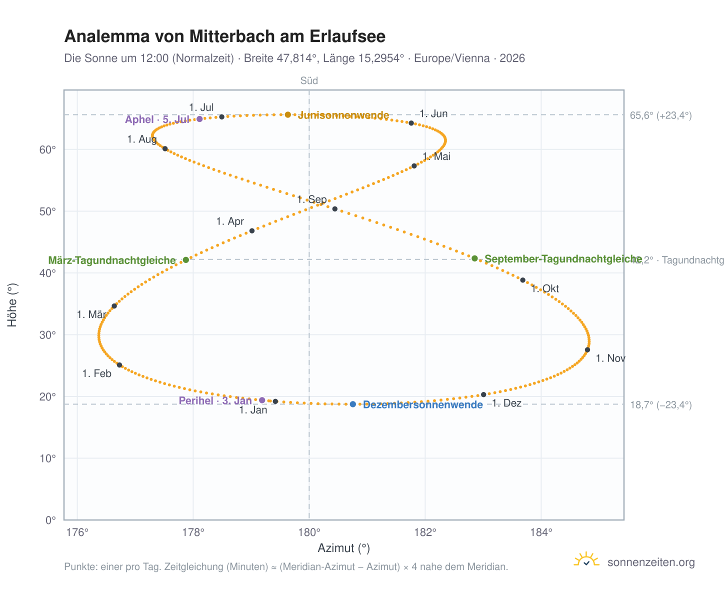 Analemma-Diagramm für Mitterbach am Erlaufsee: die Sonne um 12:00 (Normalzeit) im Jahresverlauf