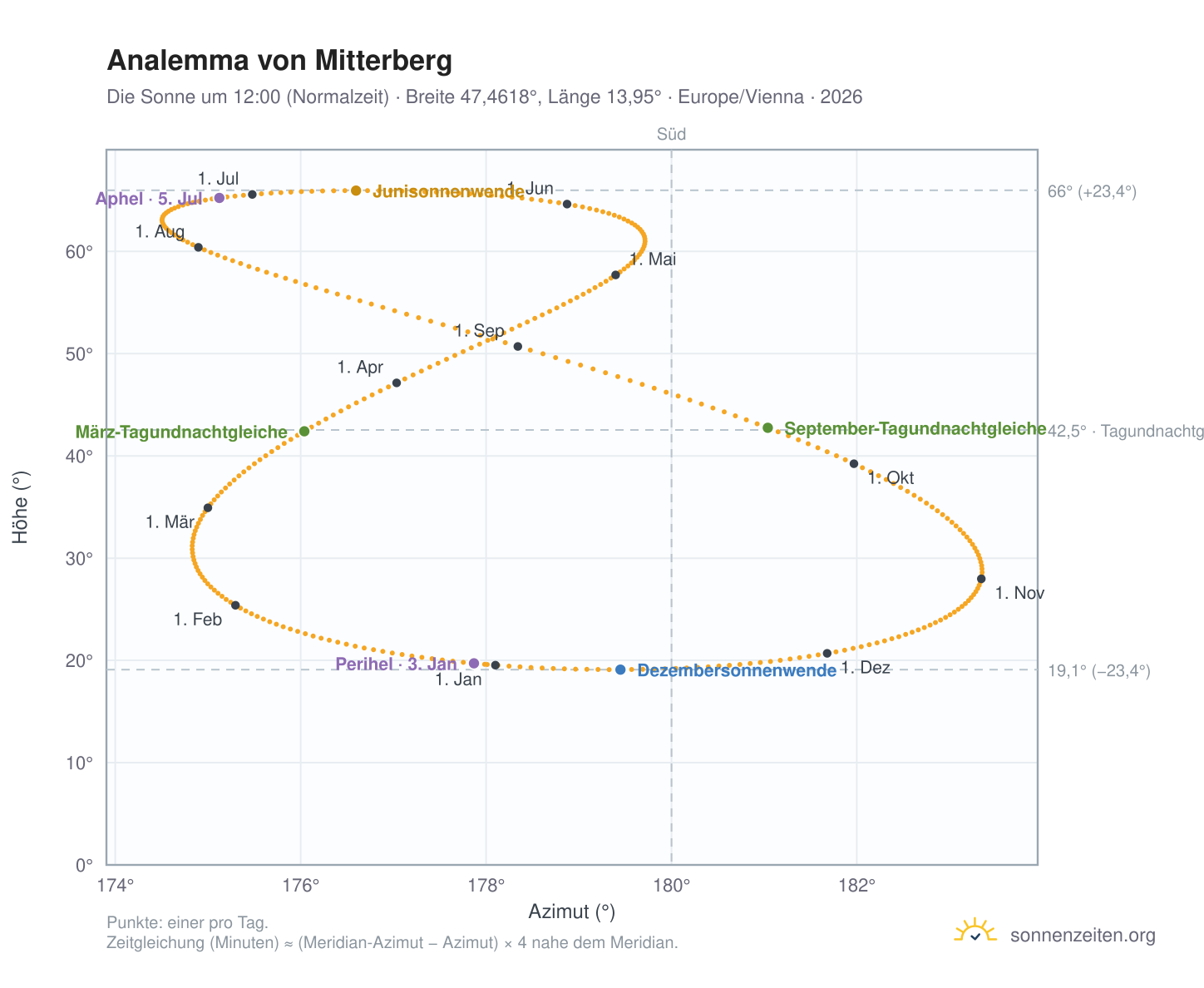 Analemma-Diagramm für Mitterberg: die Sonne um 12:00 (Normalzeit) im Jahresverlauf