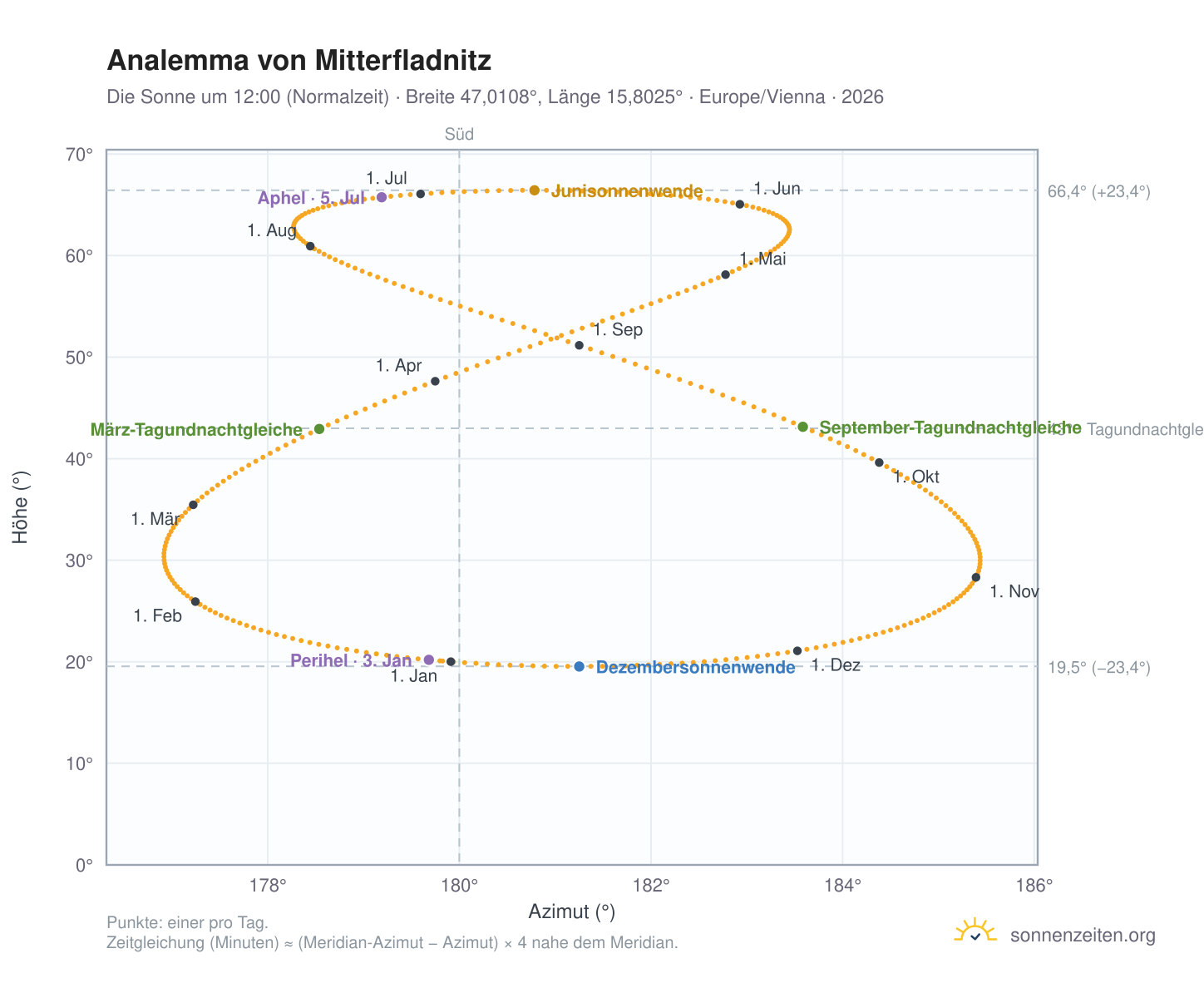 Analemma-Diagramm für Mitterfladnitz: die Sonne um 12:00 (Normalzeit) im Jahresverlauf